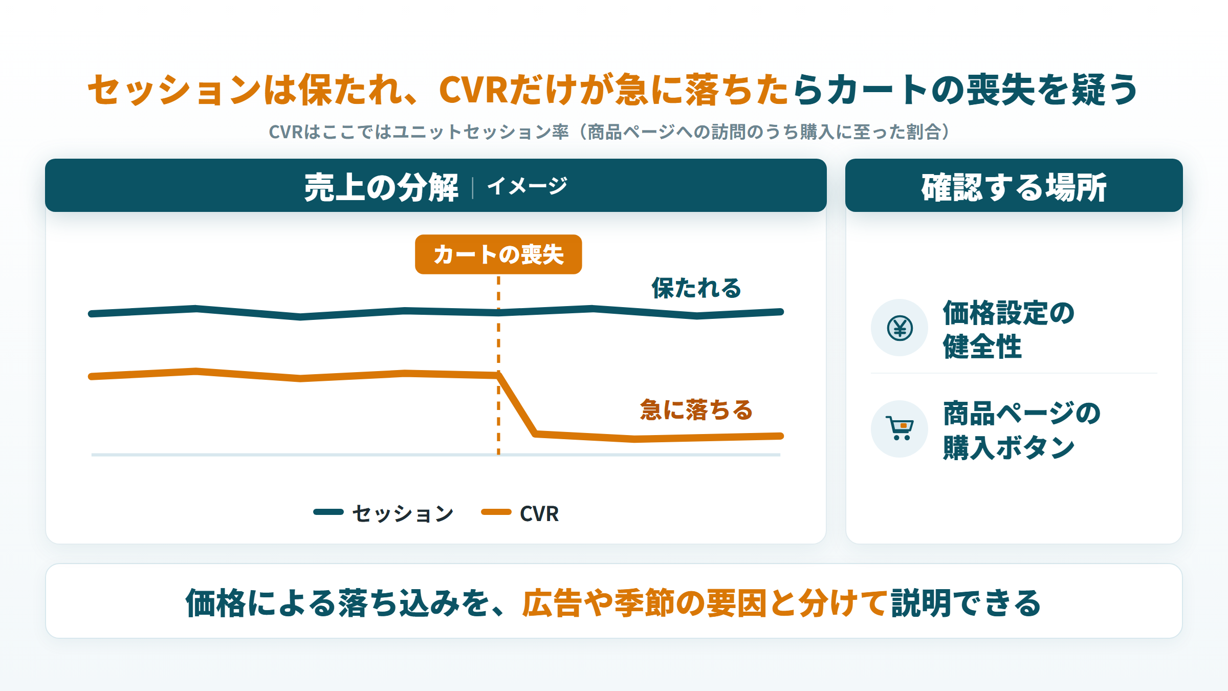 セッションが保たれたままCVRだけが急に落ちたら、カートの喪失を疑うイメージ