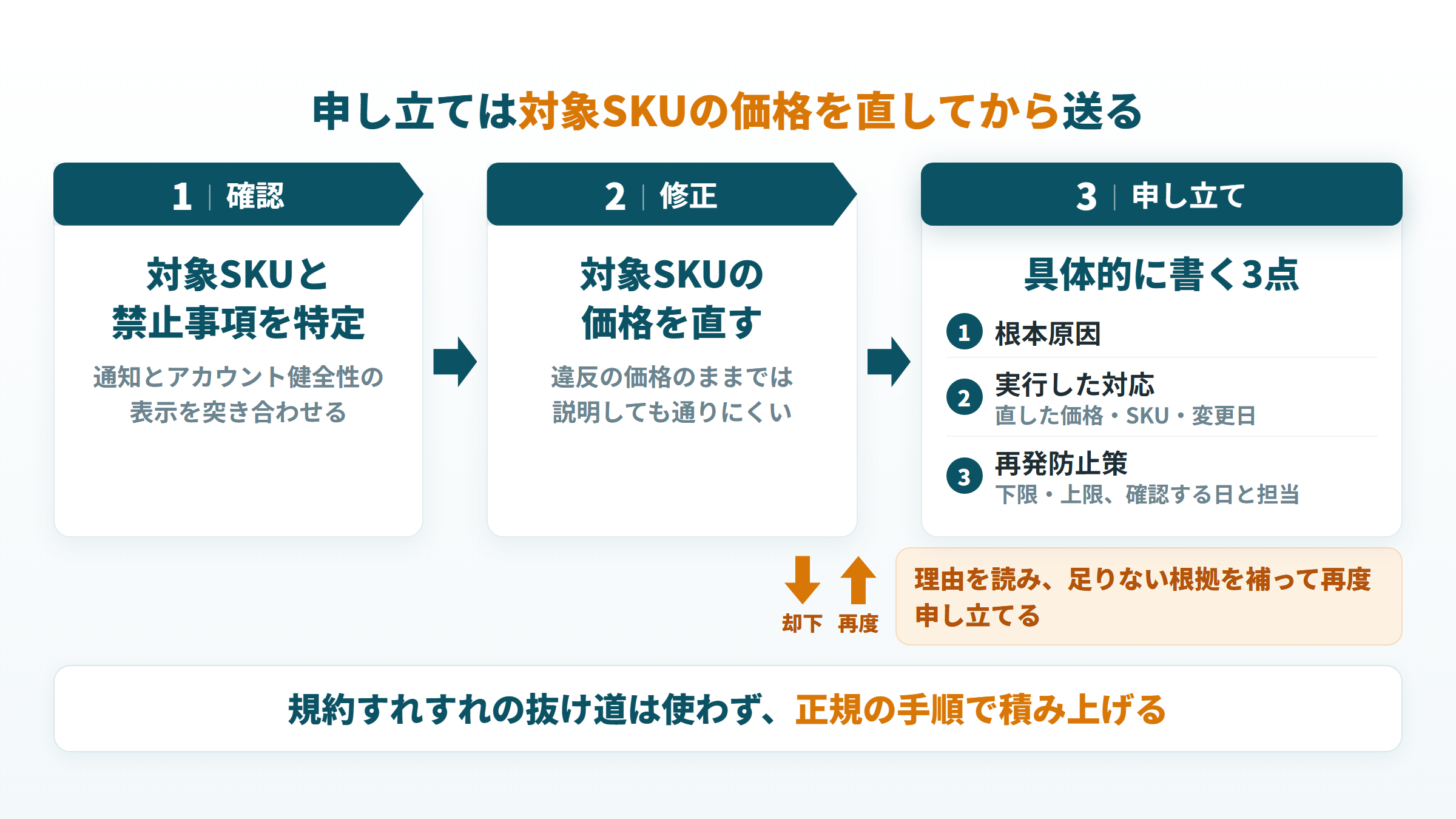 対象SKUの特定、価格の修正、3点を書いた申し立て、却下時の再申し立ての流れ