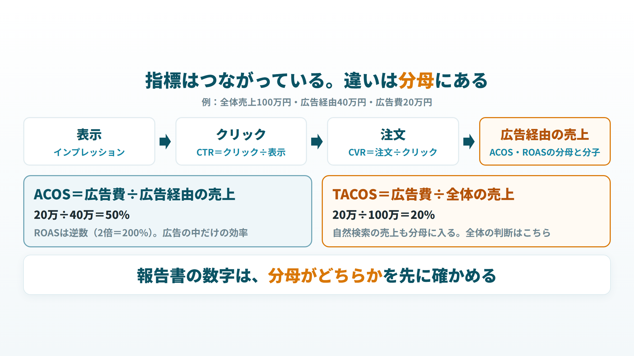表示・クリック・注文・広告経由の売上のつながりと、ACOSとTACOSの分母の違いを計算例で示した図