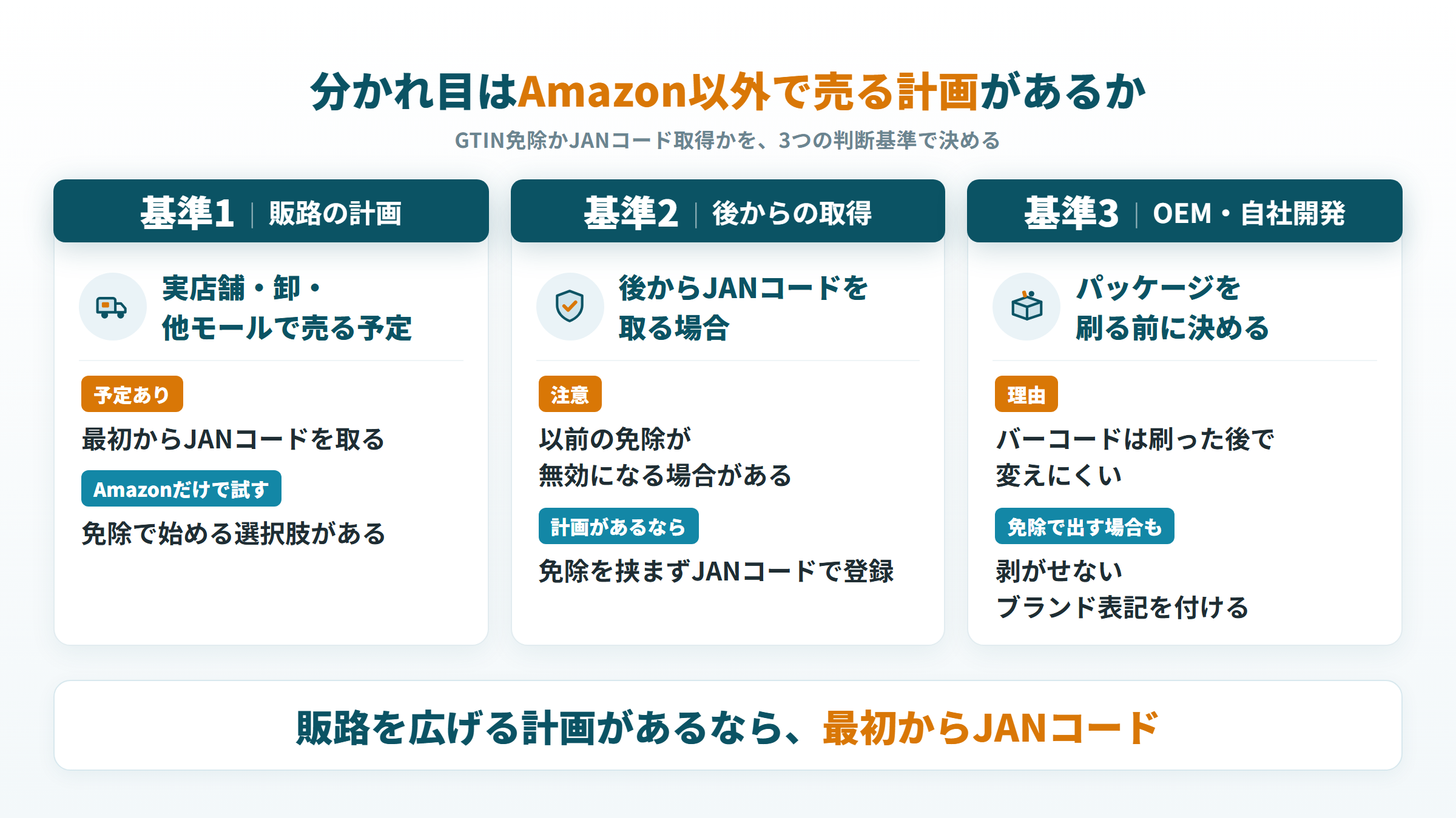 GTIN免除かJANコード取得かを、販路の計画・後からの取得・OEMの3基準で選ぶ図