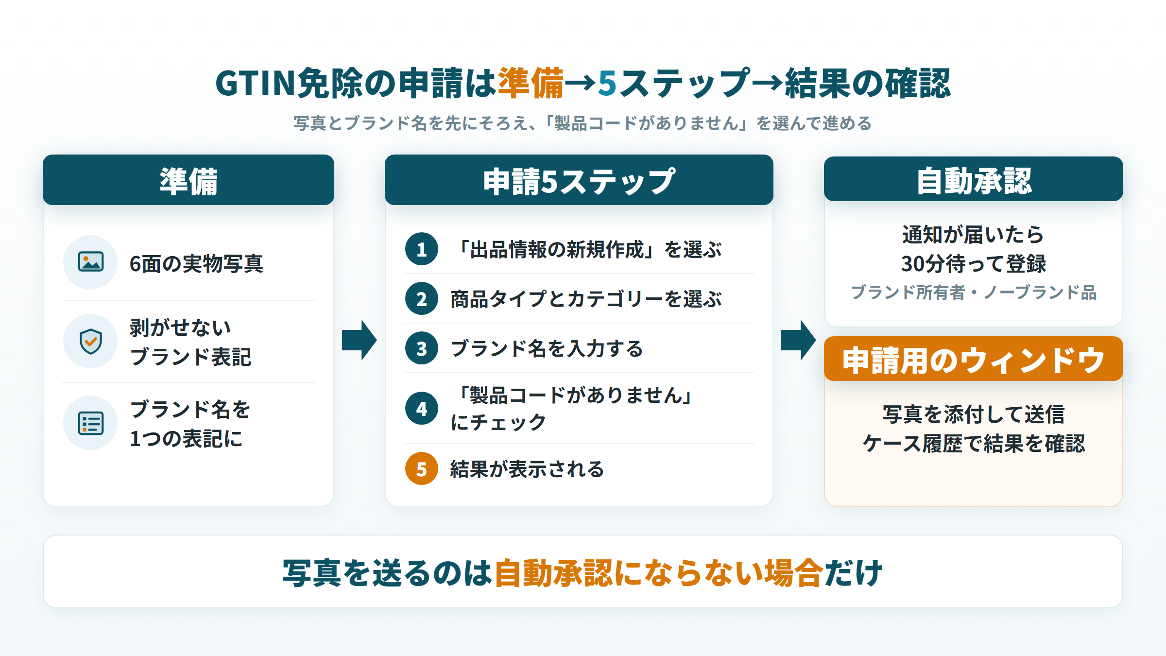GTIN免除の申請前の準備と5ステップ、自動承認か申請用のウィンドウかの分岐を示した図