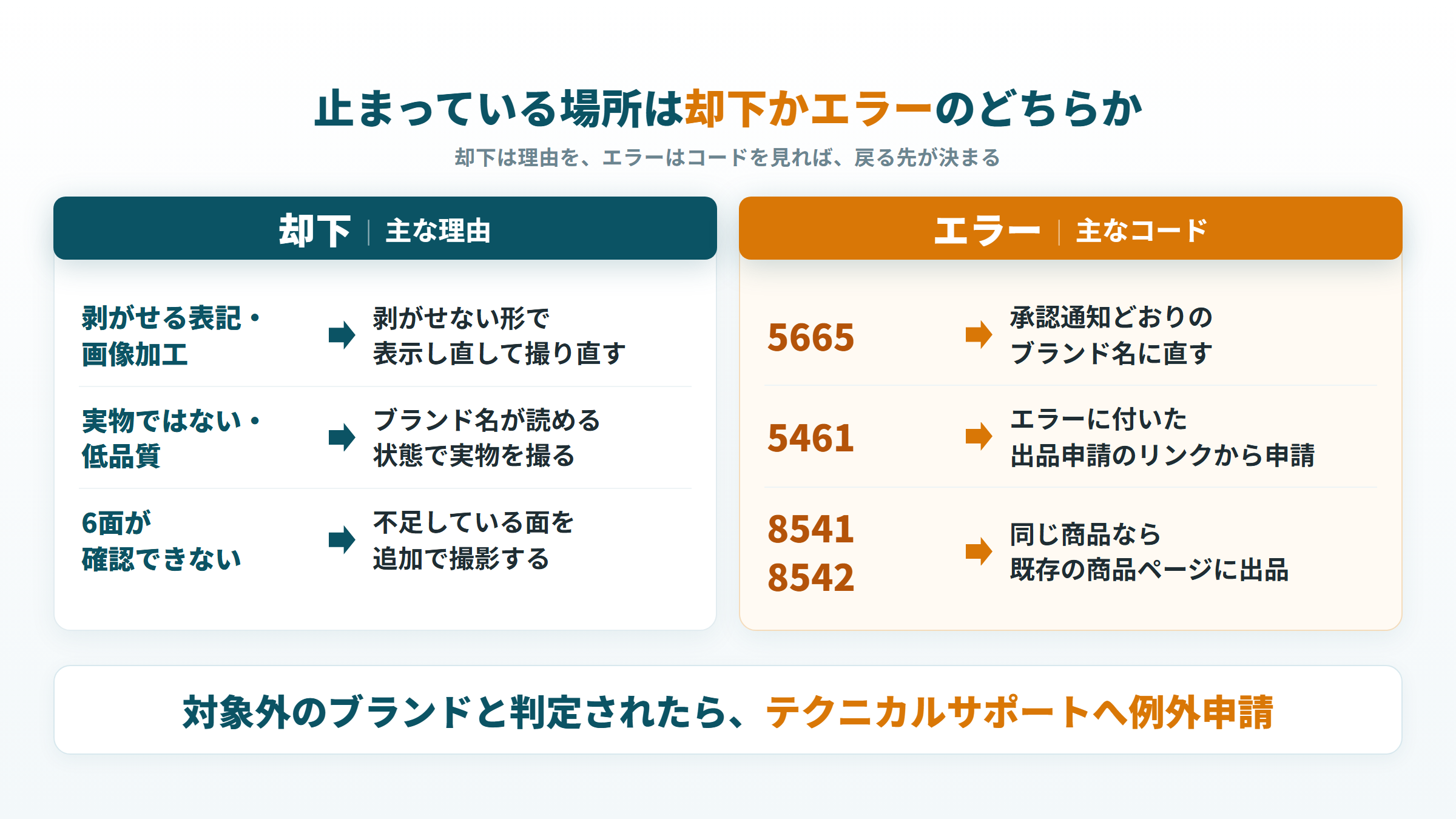 GTIN免除が却下されたときとエラー5665・5461・8541・8542の戻り先を示した図