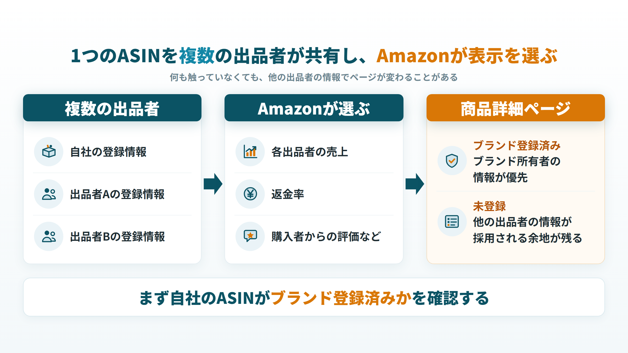 1つのASINを複数の出品者が共有し、Amazonが表示する情報を選ぶ仕組み
