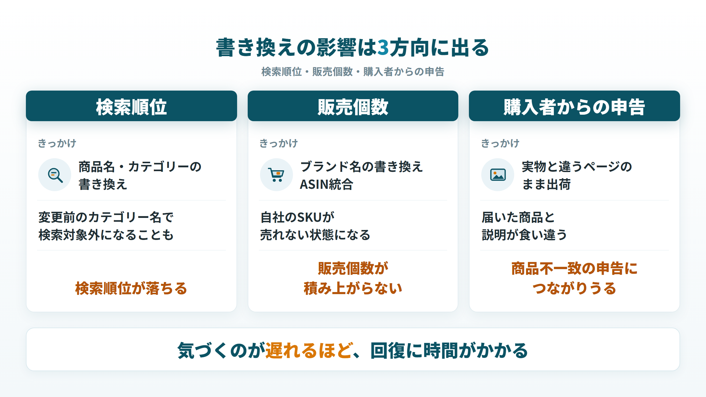 商品ページの書き換えが検索順位・販売個数・購入者からの申告に及ぼす影響