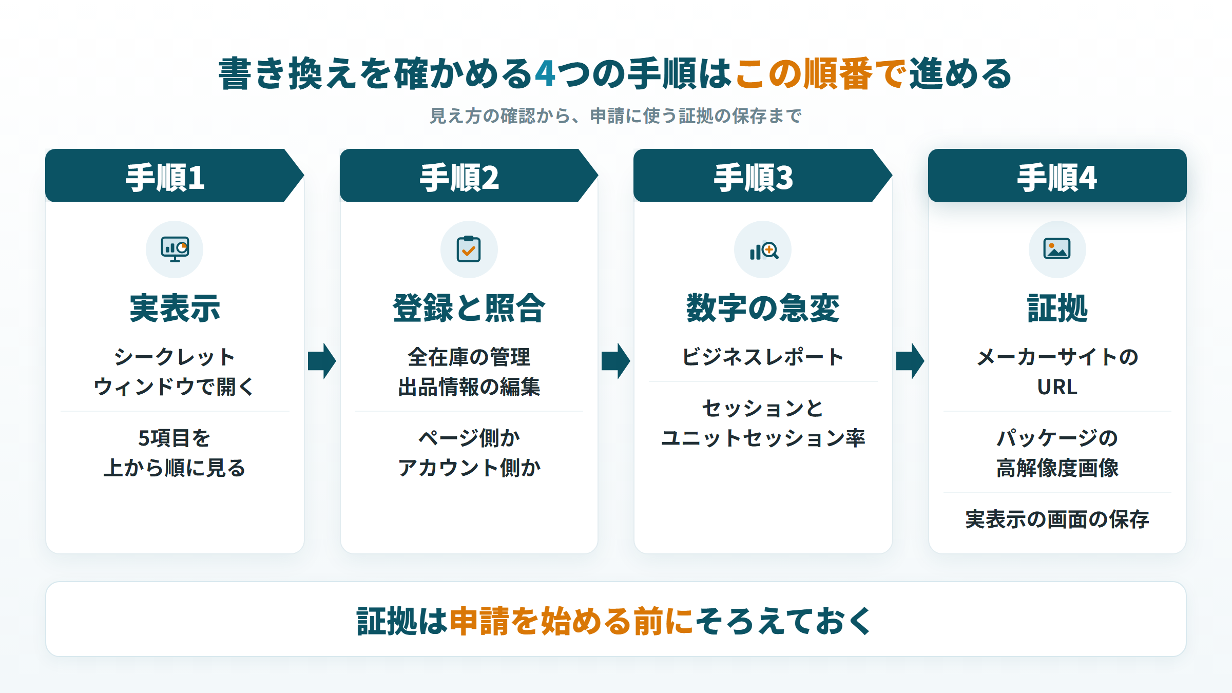 実表示・登録内容との照合・数字の急変・証拠の順で進める4つの確認手順