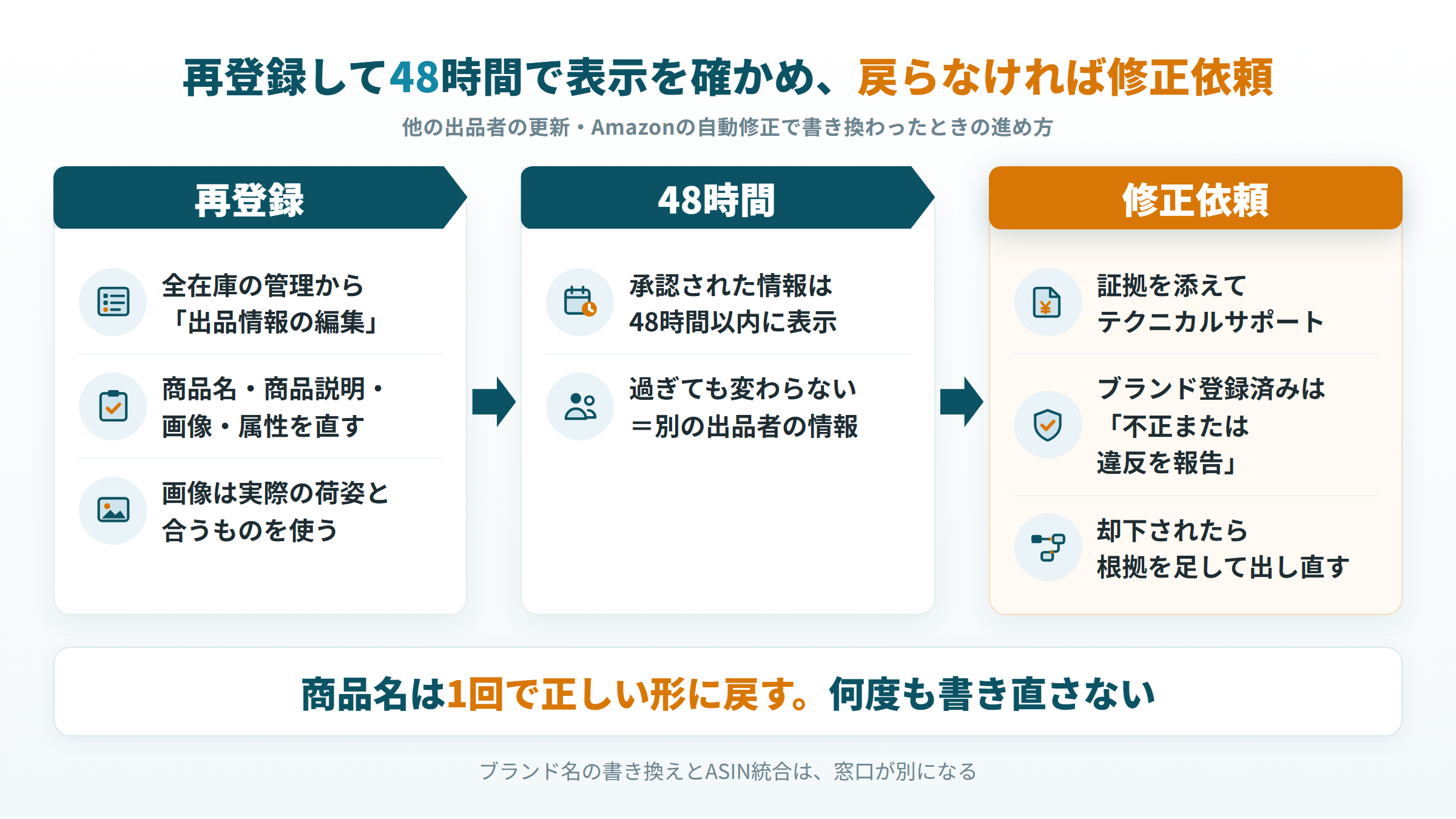 出品情報の編集で再登録し、48時間で戻らなければ修正を依頼する流れ