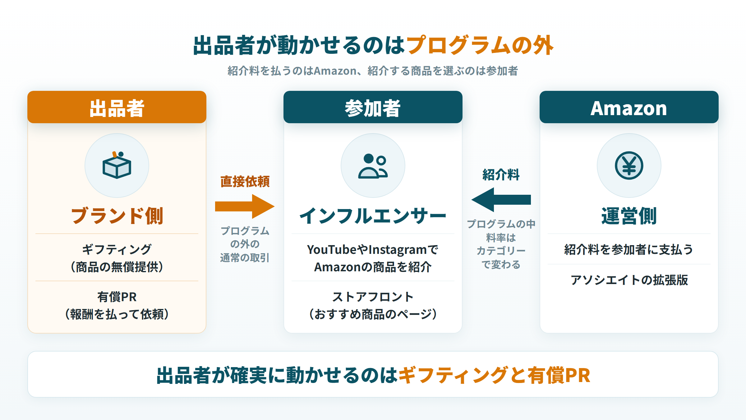 紹介料を払うAmazonと、出品者がギフティング・有償PRで依頼するプログラムの外の関係