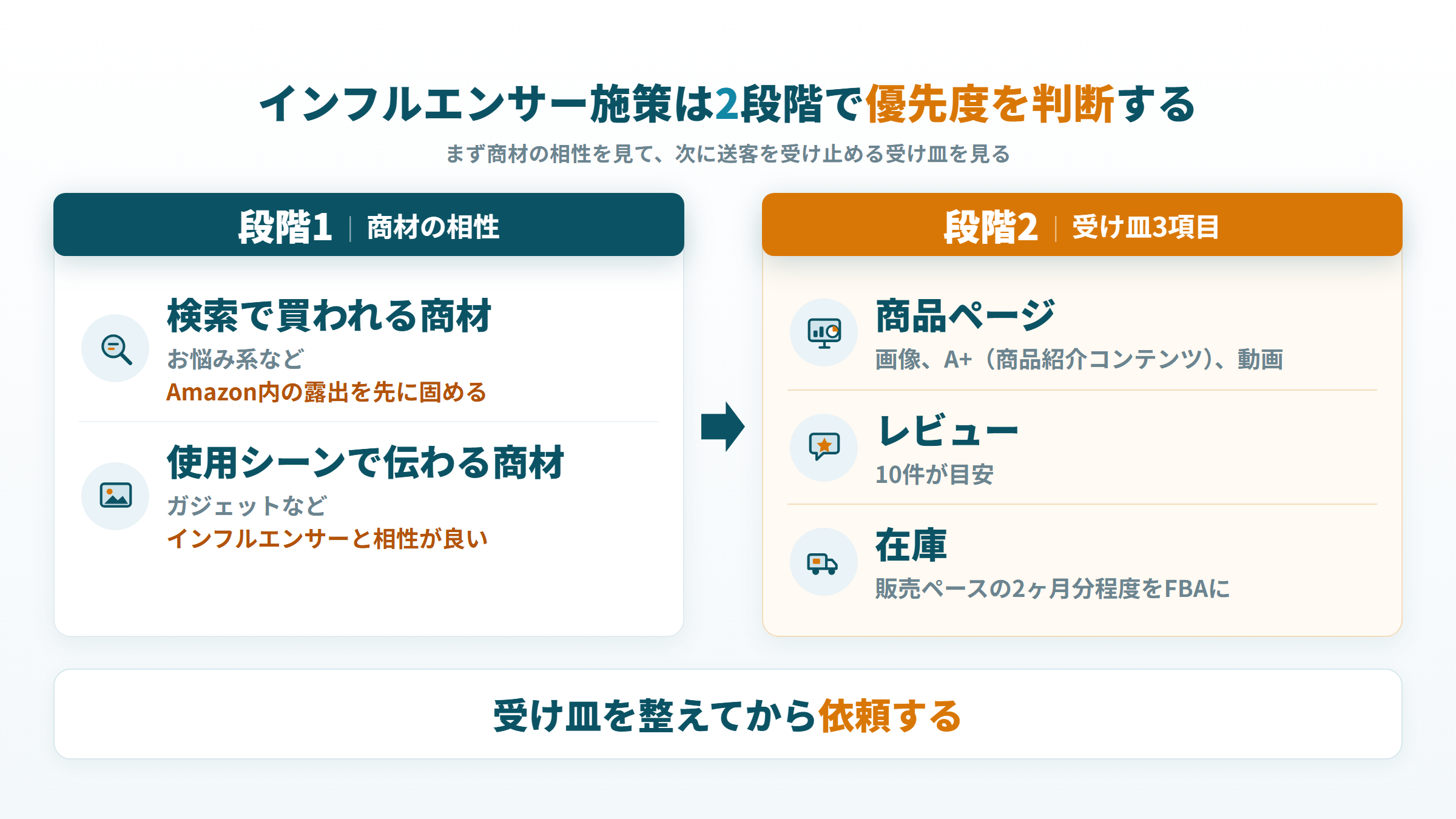 インフルエンサー施策の判断2段階：商材の相性と、受け皿3項目（商品ページ・レビュー・在庫）