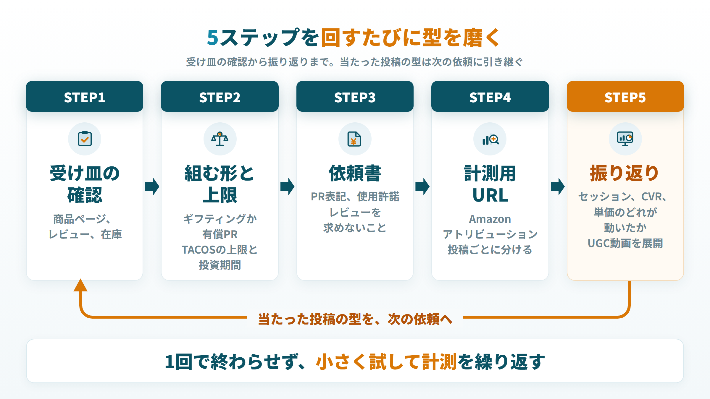 Amazonインフルエンサー施策の5ステップを、当たった投稿の型を次の依頼へ回す循環で示した図
