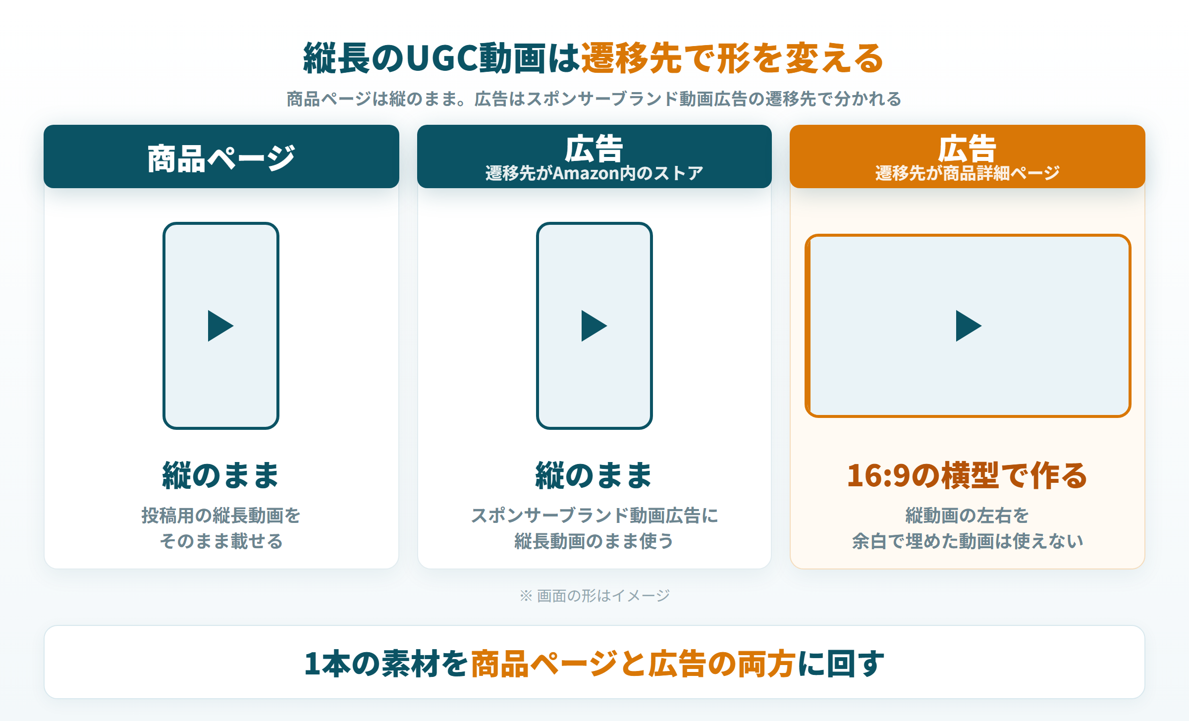 縦長のUGC動画は商品ページとストア遷移の広告では縦のまま、商品詳細ページ遷移では横型に
