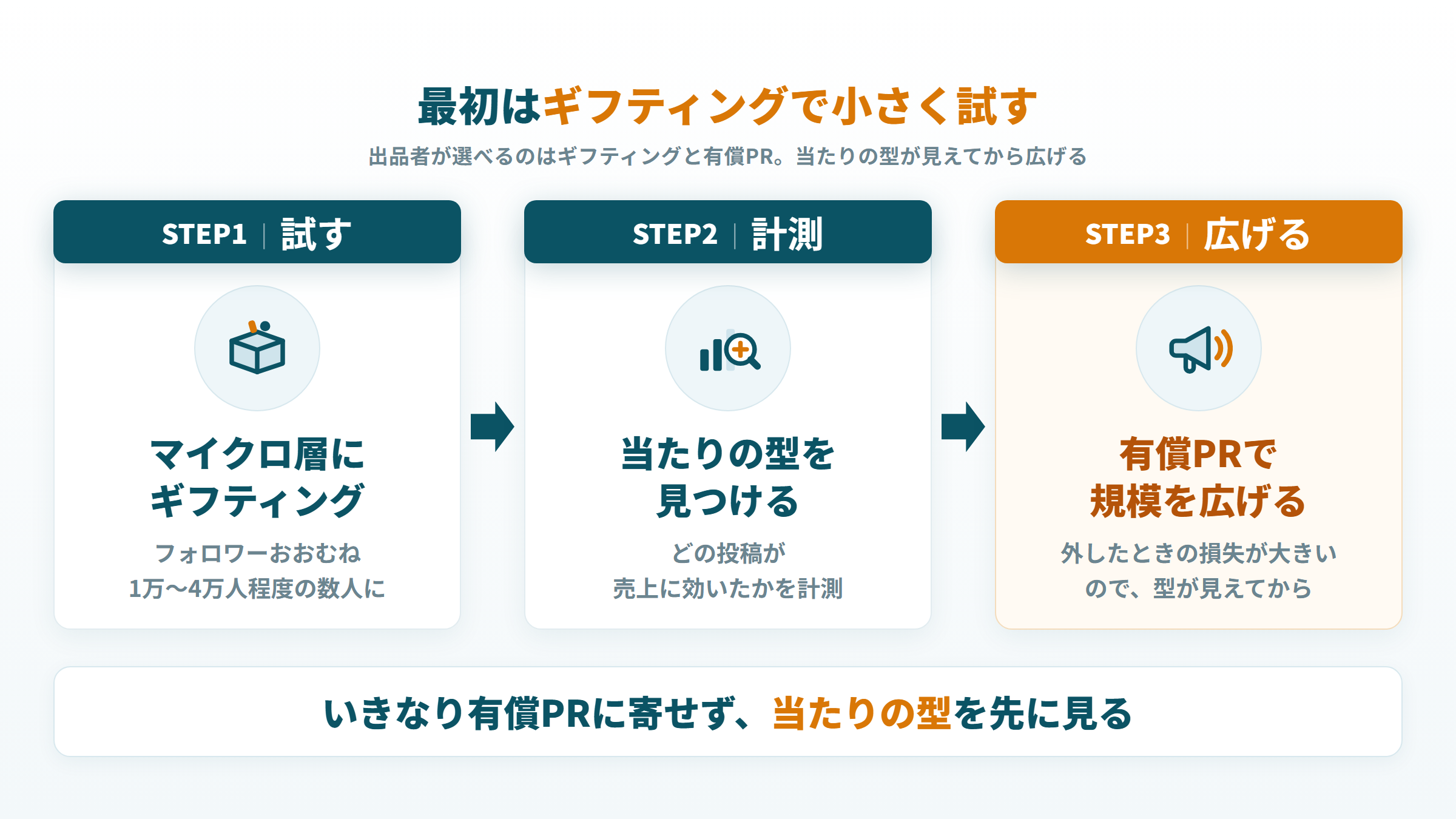 マイクロ層へのギフティングで試し、計測で当たりの型を見てから有償PRで広げる順番