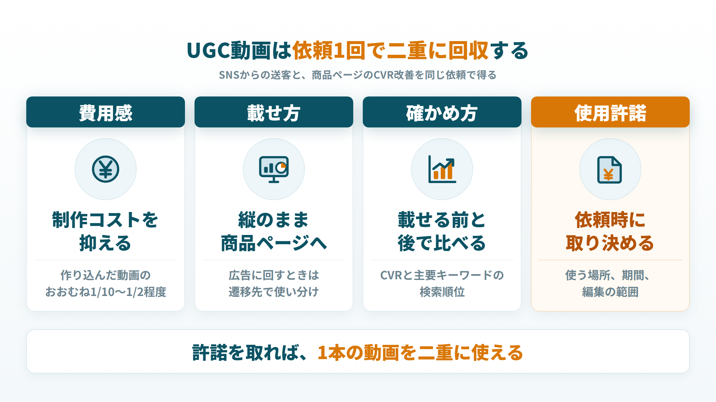 UGC動画を依頼1回で二重に回収する費用感・載せ方・確かめ方・使用許諾の4点