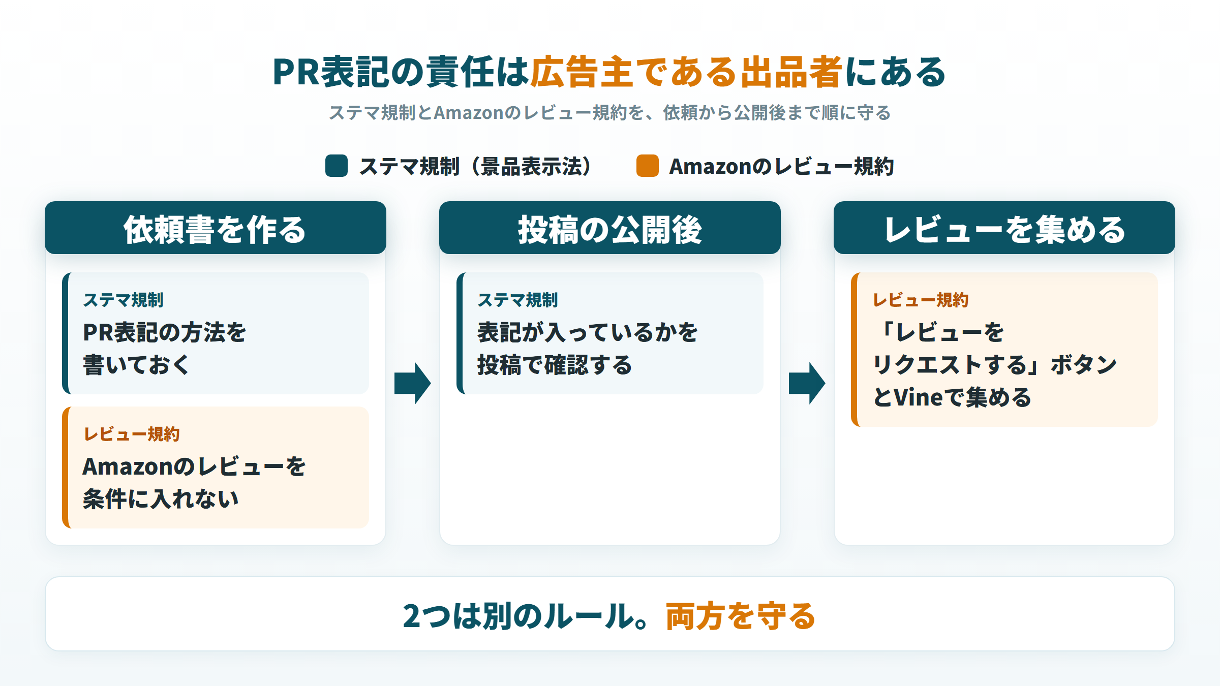 依頼書・投稿の公開後・レビュー集めで守るステマ規制とAmazonのレビュー規約