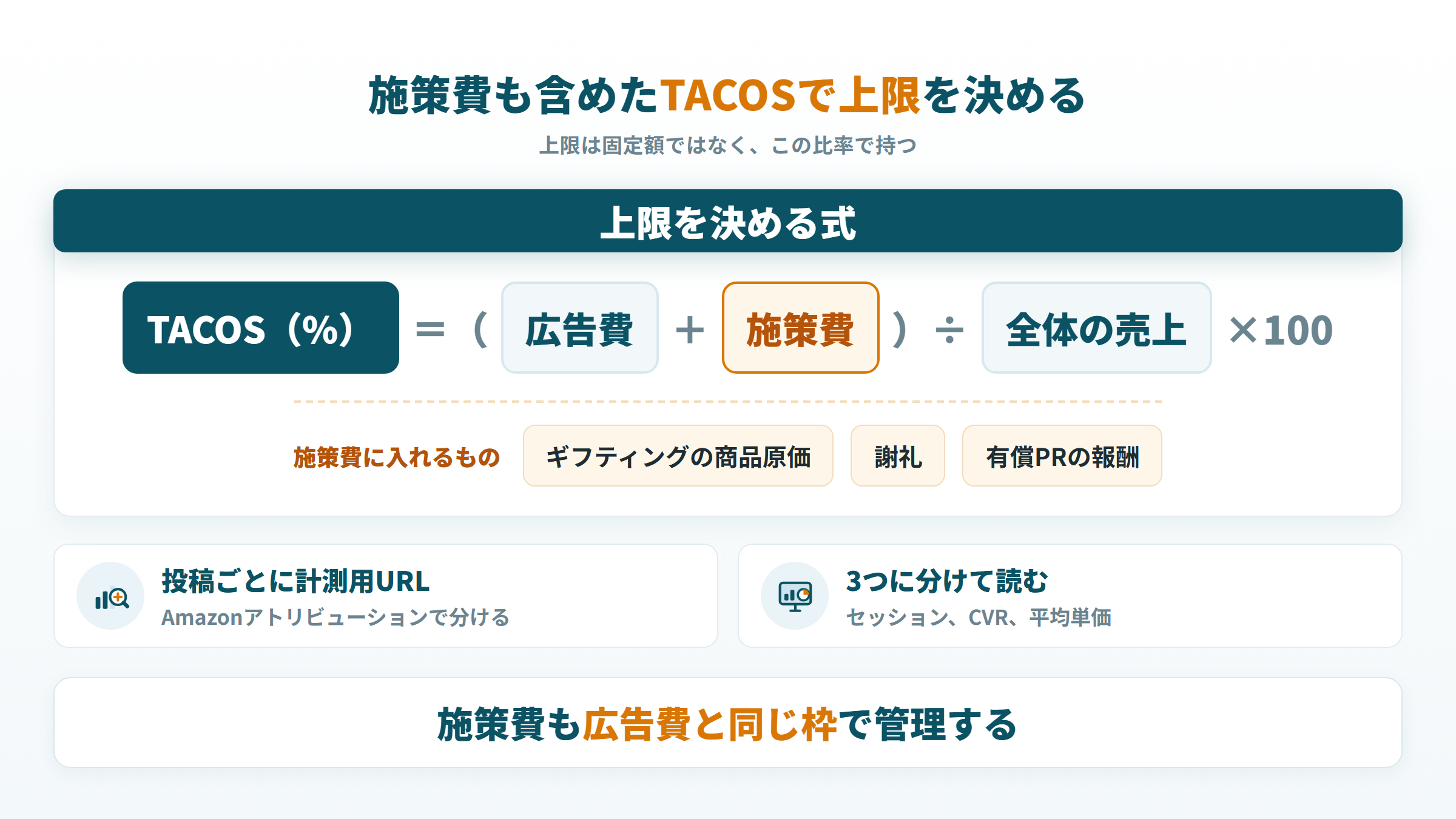 広告費に施策費を足して全体の売上で割るTACOSの式と、施策費に入れるもの