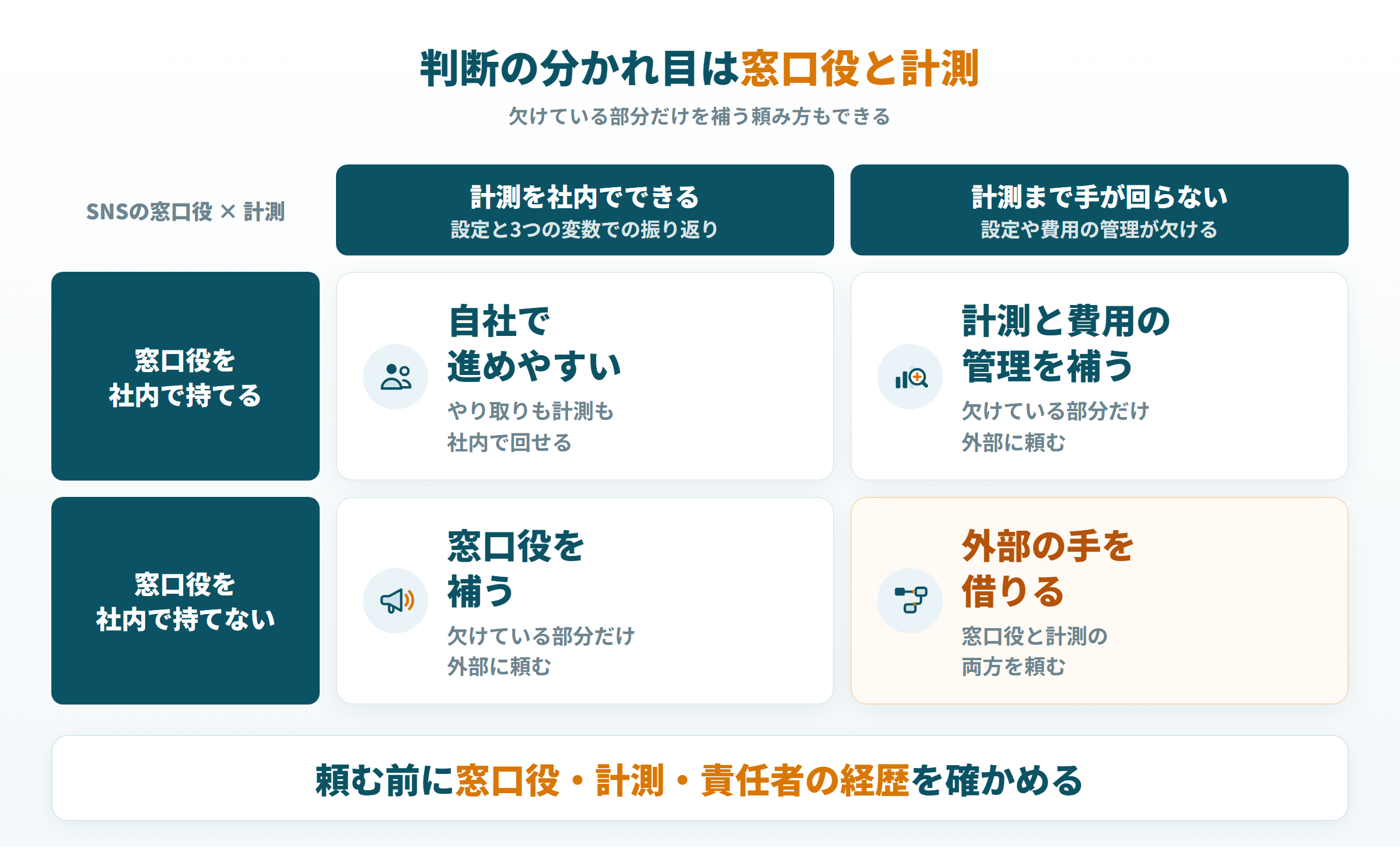 SNSの窓口役と計測を社内で持てるかで分かれる、自社で進めるか支援会社に頼むかの判断