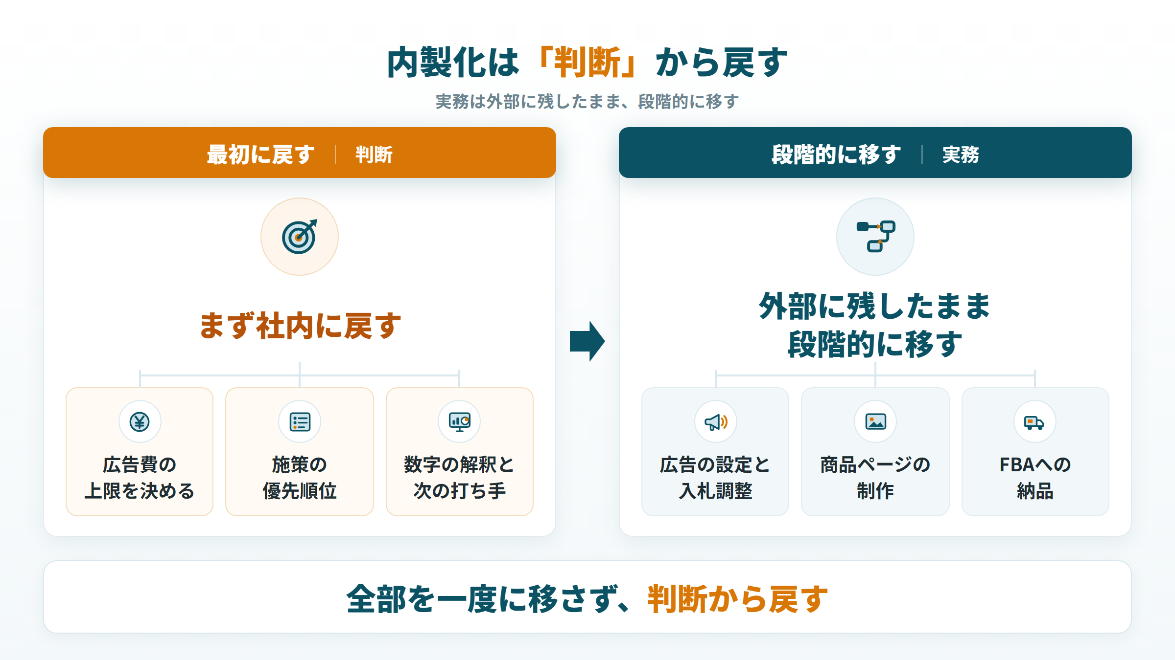 Amazon運用の内製化で最初に社内へ戻す判断と、段階的に移す実務を分けた図