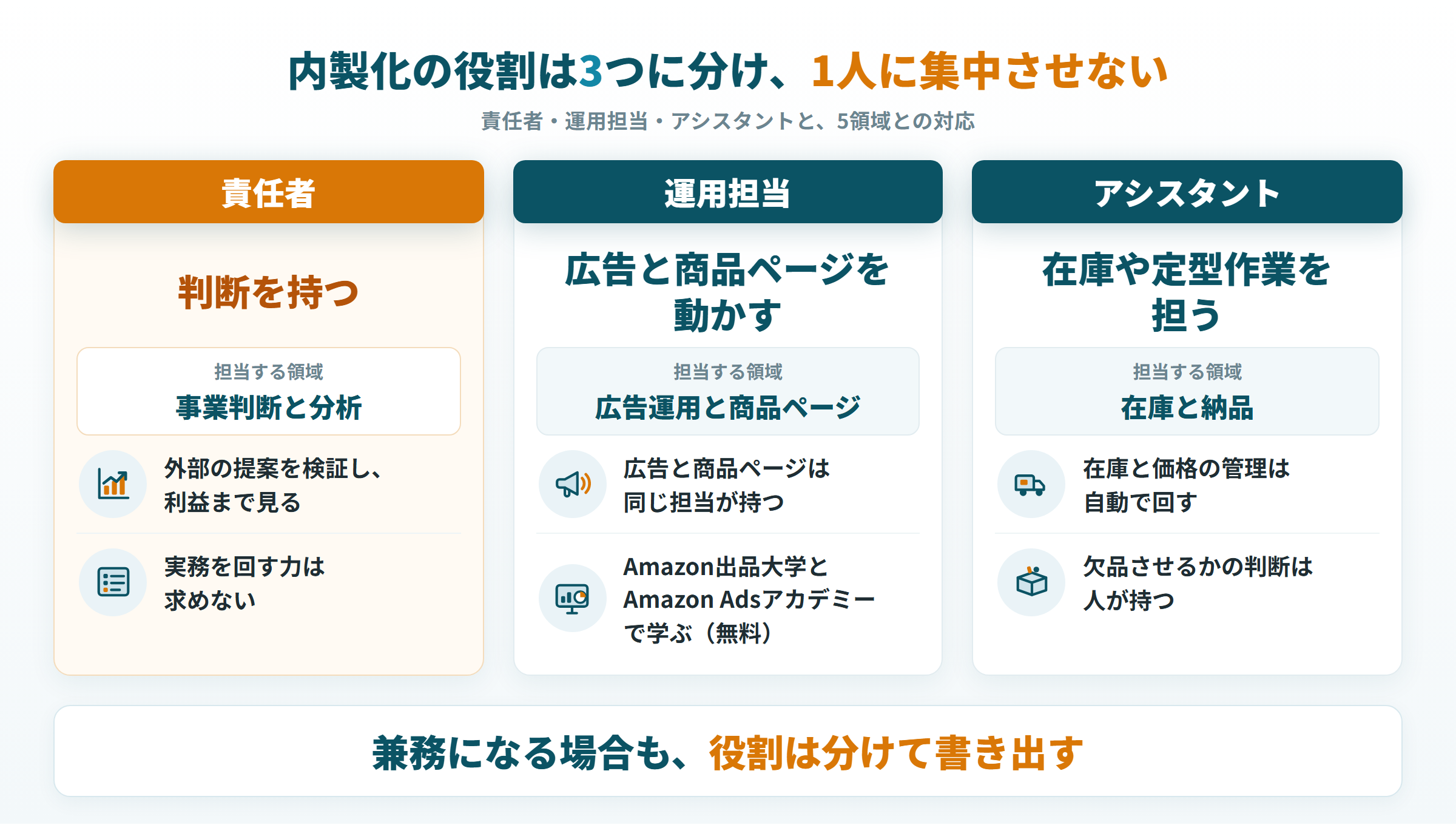 内製化の3つの役割(責任者・運用担当・アシスタント)と担当する領域の対応