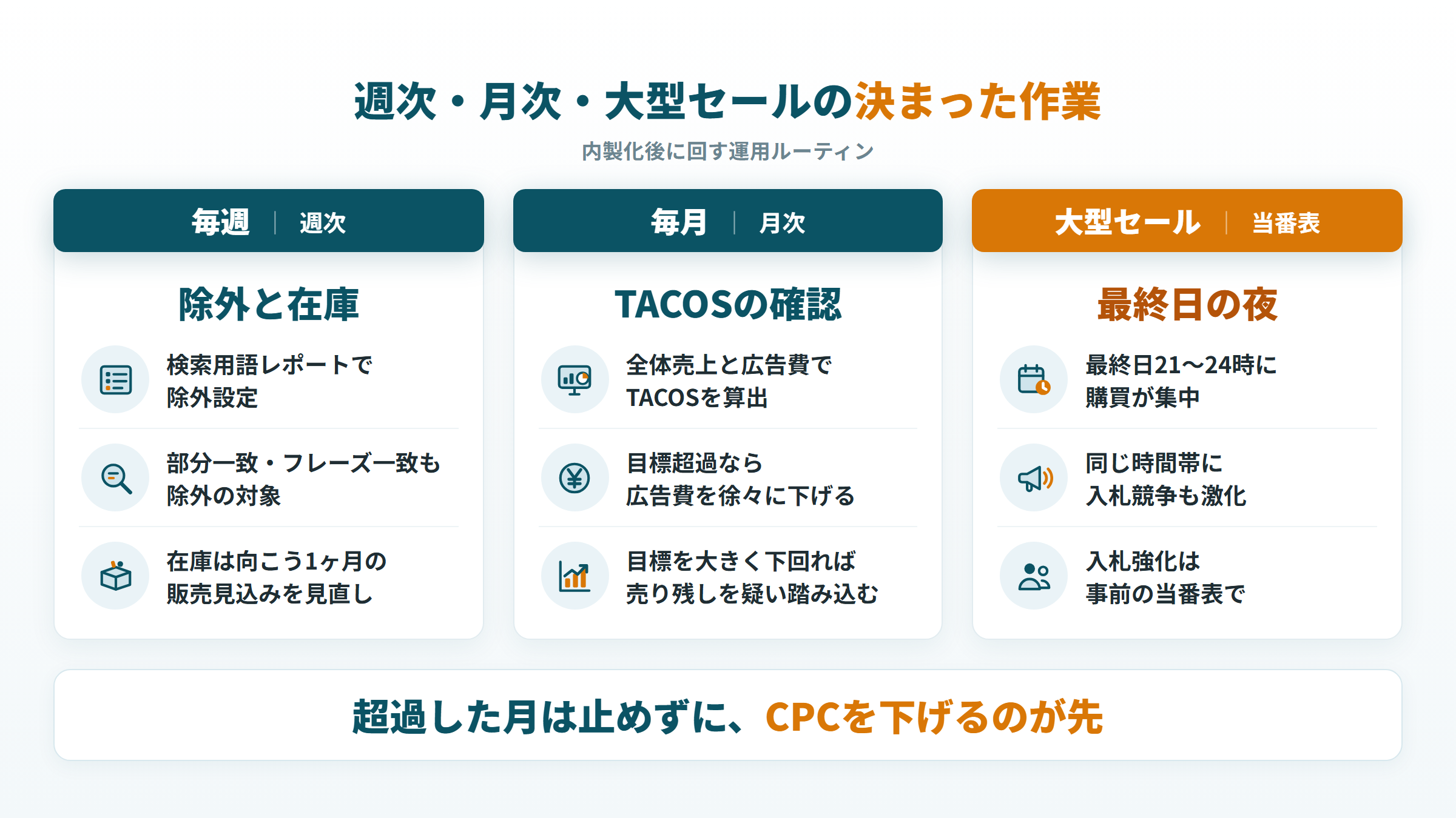 内製化後に回す週次・月次・大型セールの決まった作業と、超過した月の戻し方の図