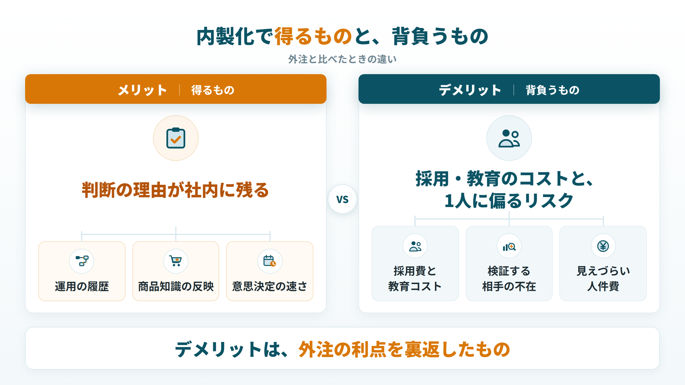 Amazon運用の内製化で得るもの3つと背負うもの3つを、外注と比べて並べた比較図