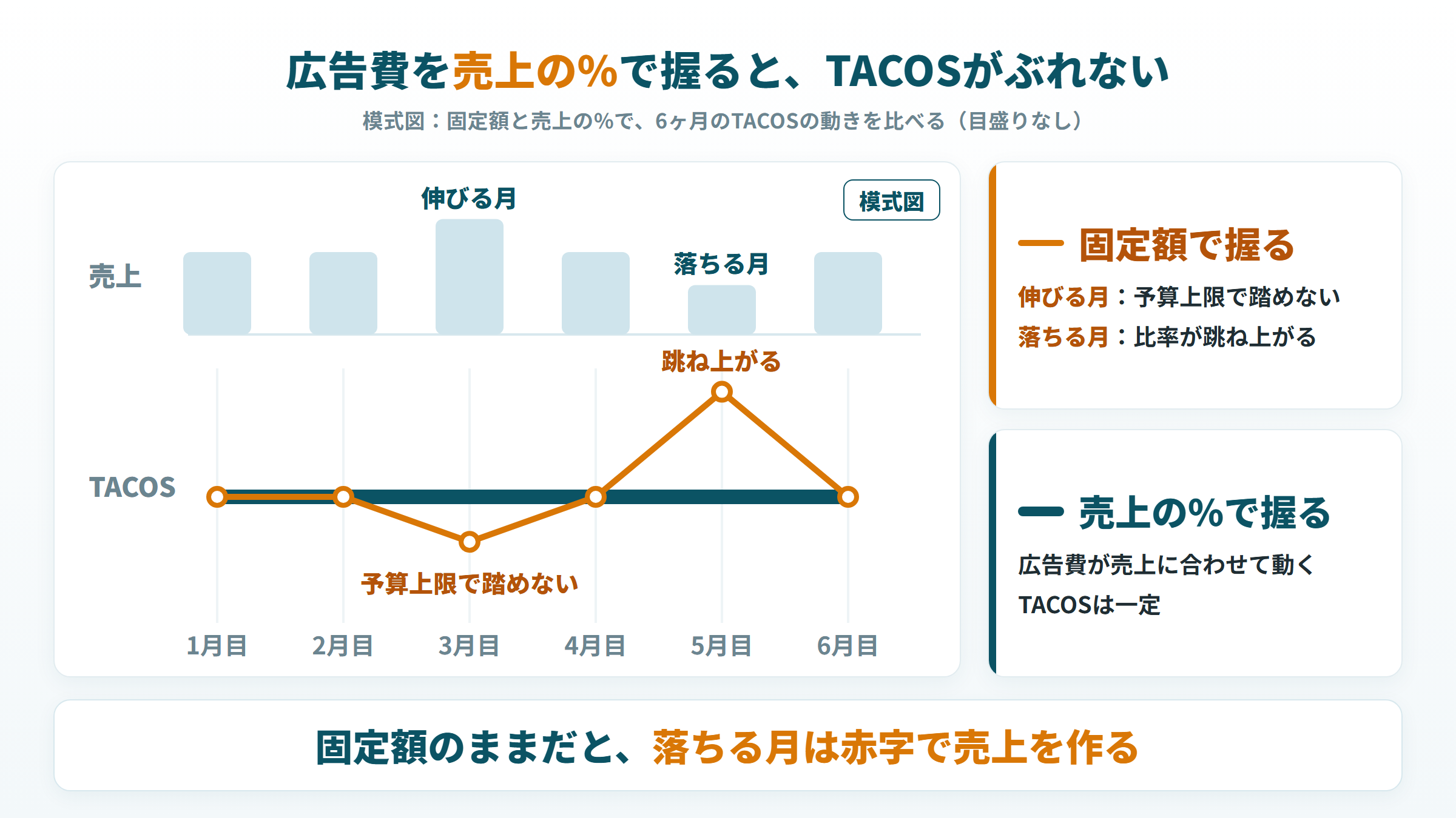 広告費を固定額と売上の%で握った場合のTACOSの動きを6ヶ月で比べた模式図