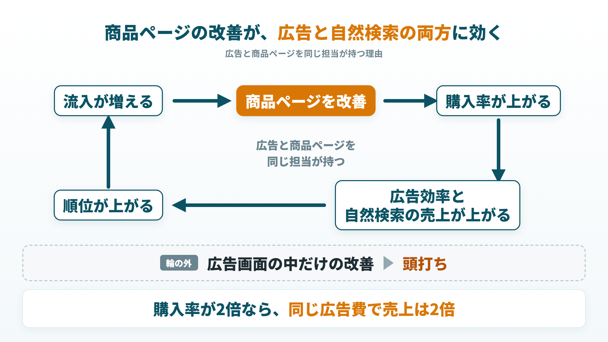 商品ページ改善から購入率・広告効率と自然検索の売上・順位・流入へ回る循環図