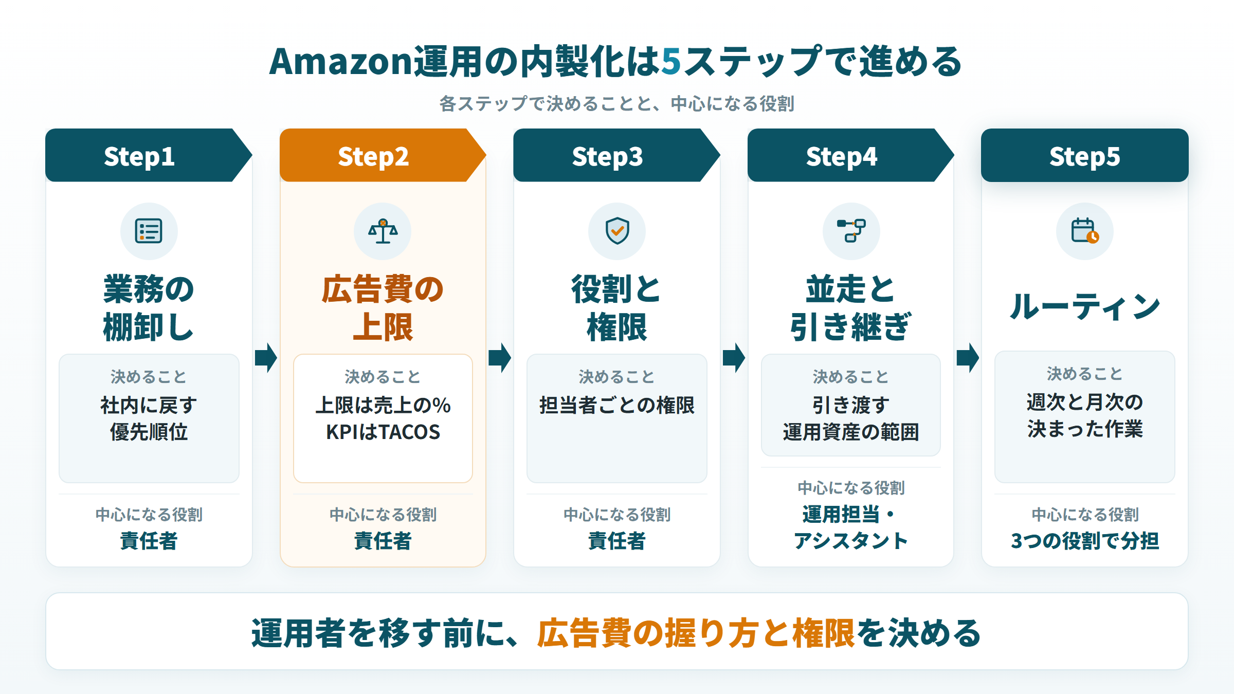 Amazon運用を内製化する5ステップと、各ステップで決めることと中心になる役割