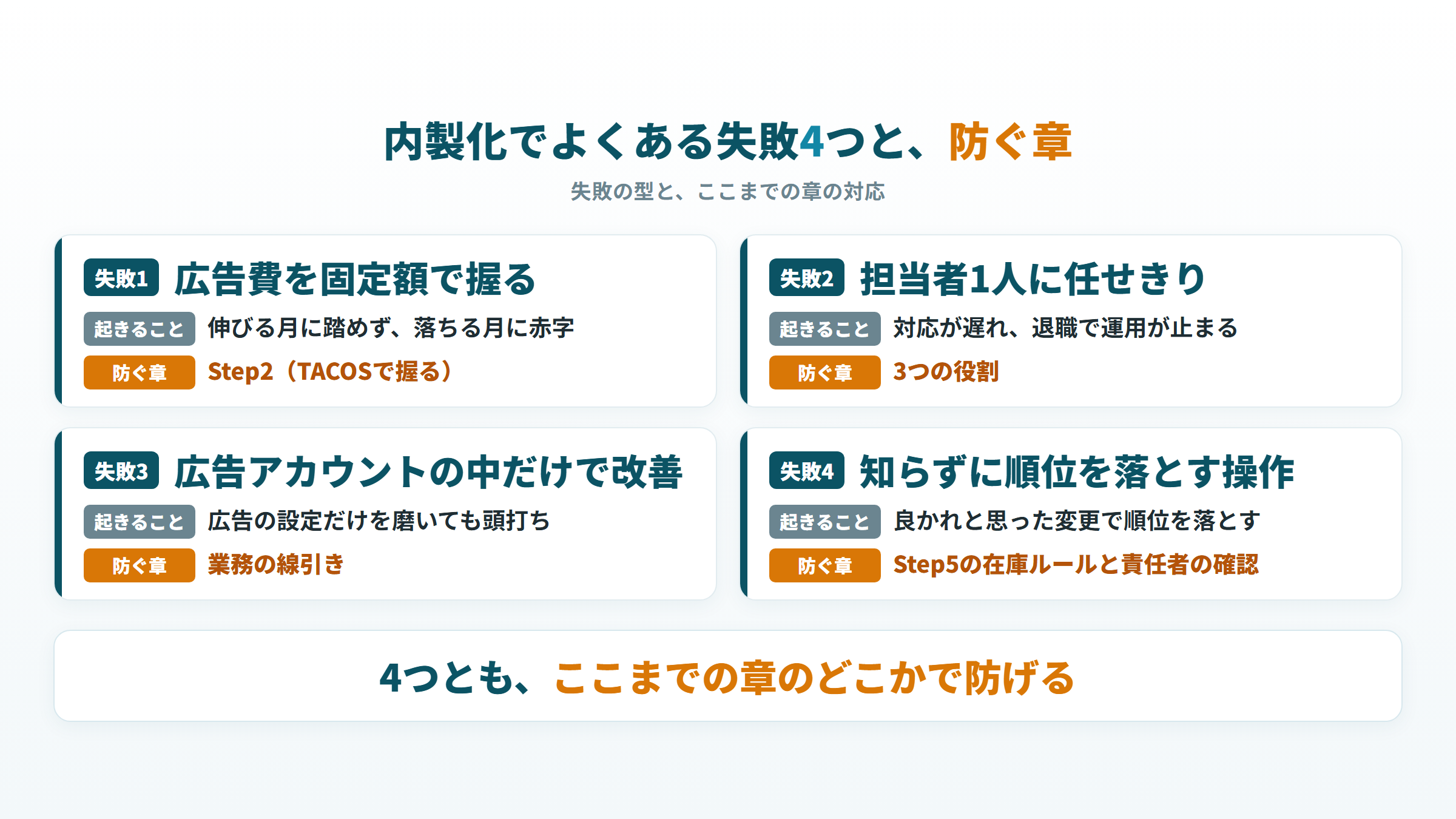 Amazon運用の内製化でよくある失敗4つと、起きることと防ぐ章の対応図