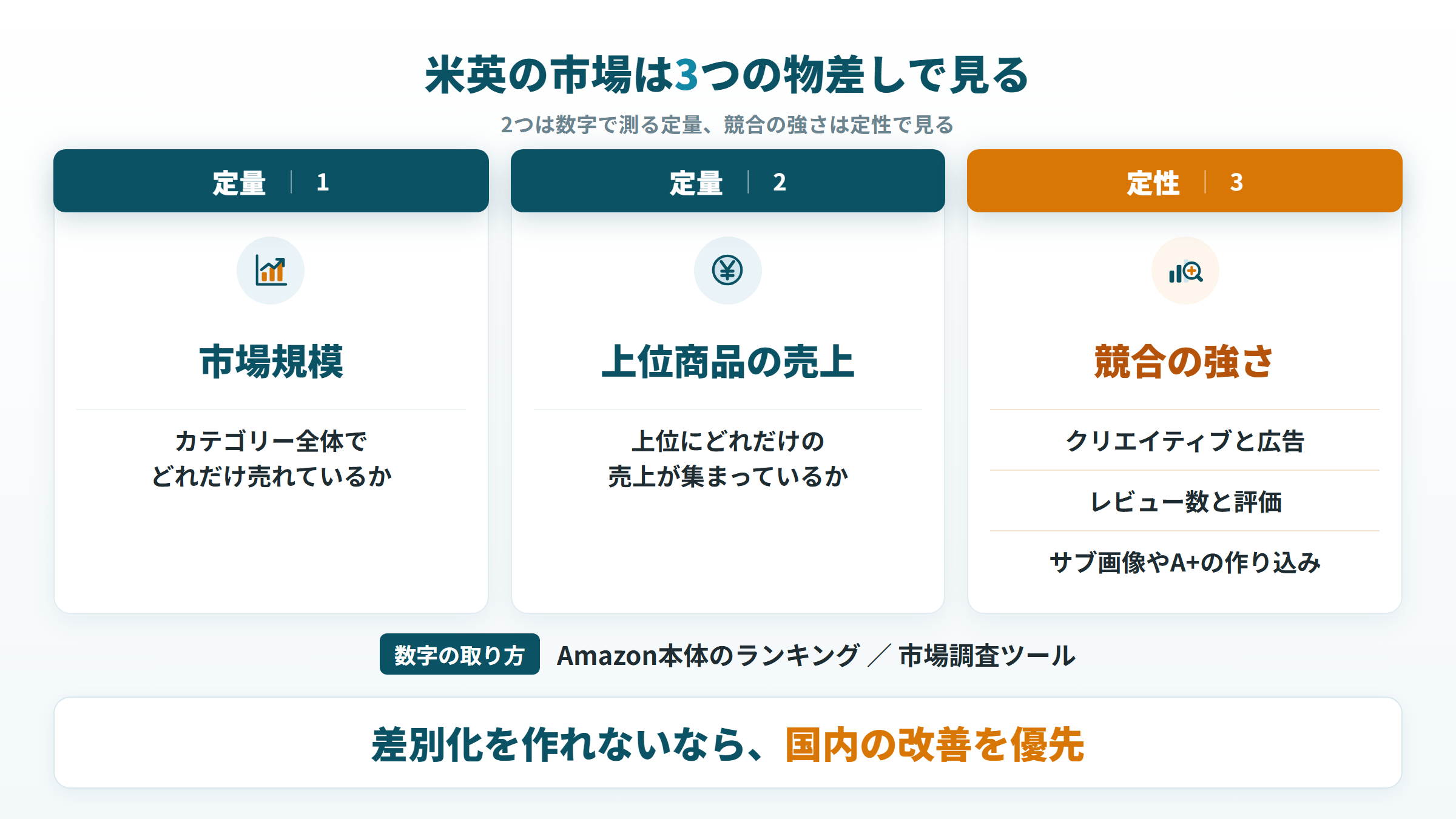 米英の市場を見る3つの物差し。市場規模と上位商品の売上は定量、競合の強さは定性で見る