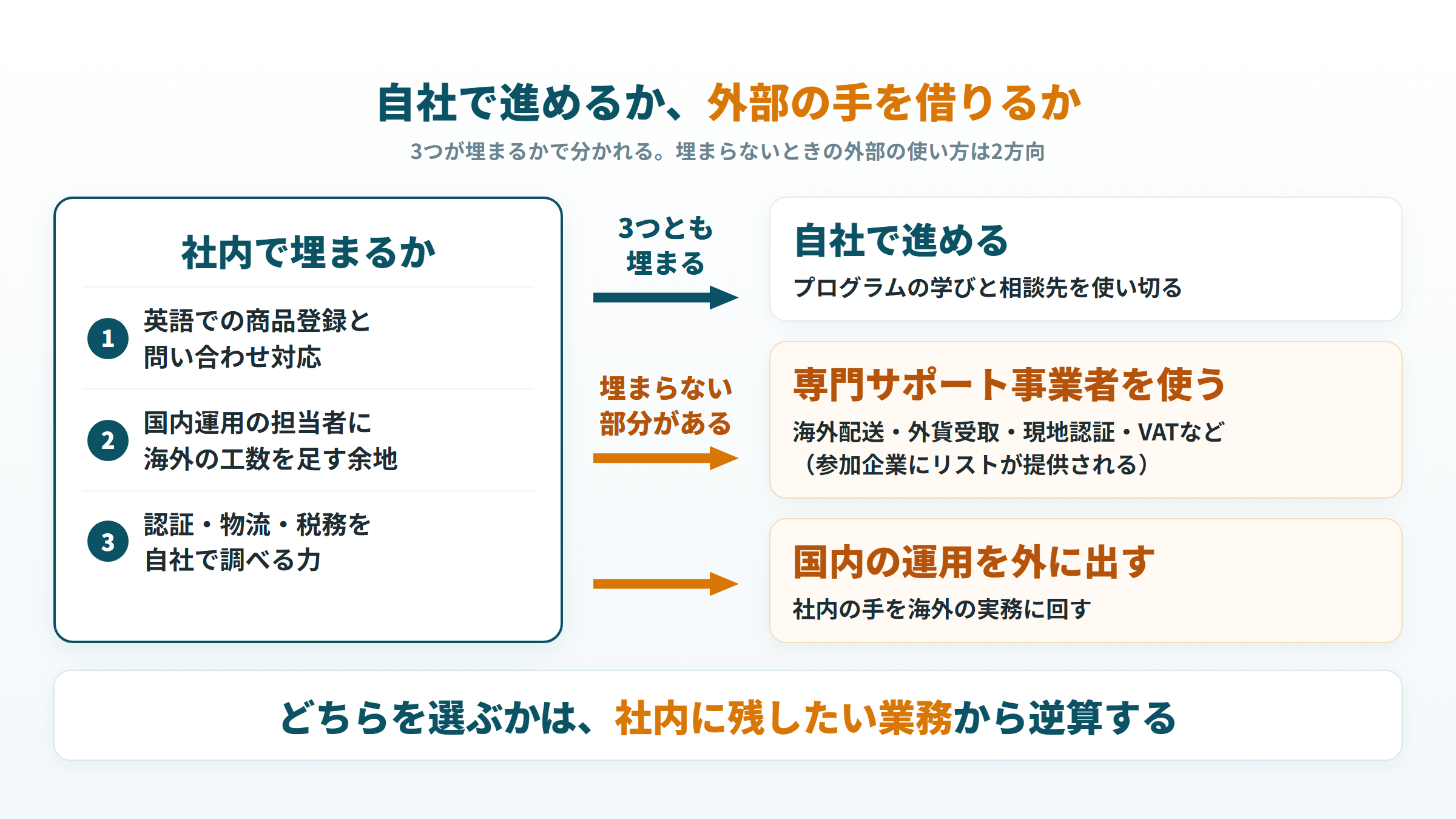 自社で進めるか外部の手を借りるか。英語実務・工数・調べる力が埋まらないときは2方向