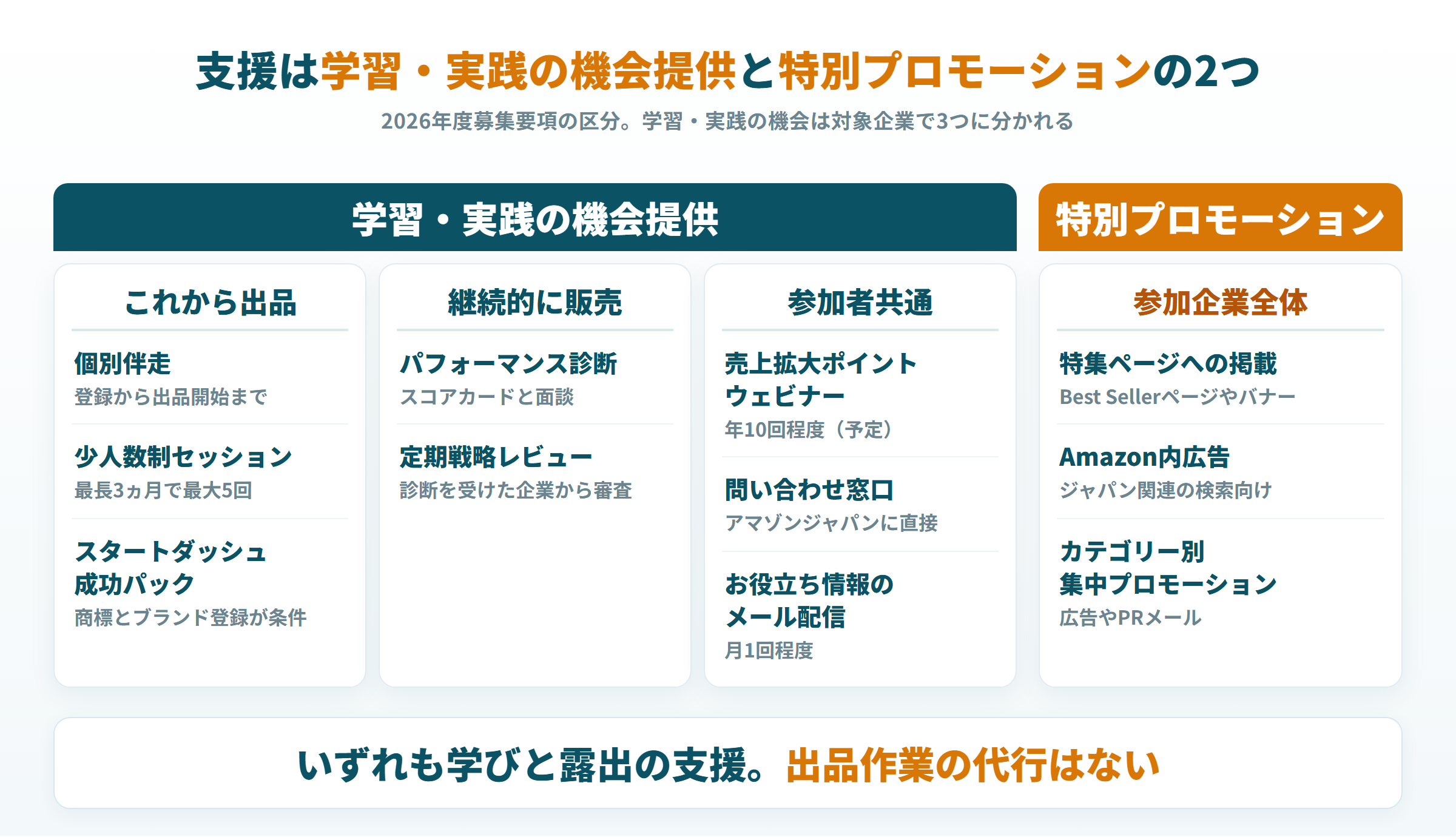 JAPAN STOREの支援2区分。学習・実践の機会提供の3つの対象と、特別プロモーションの主なメニュー