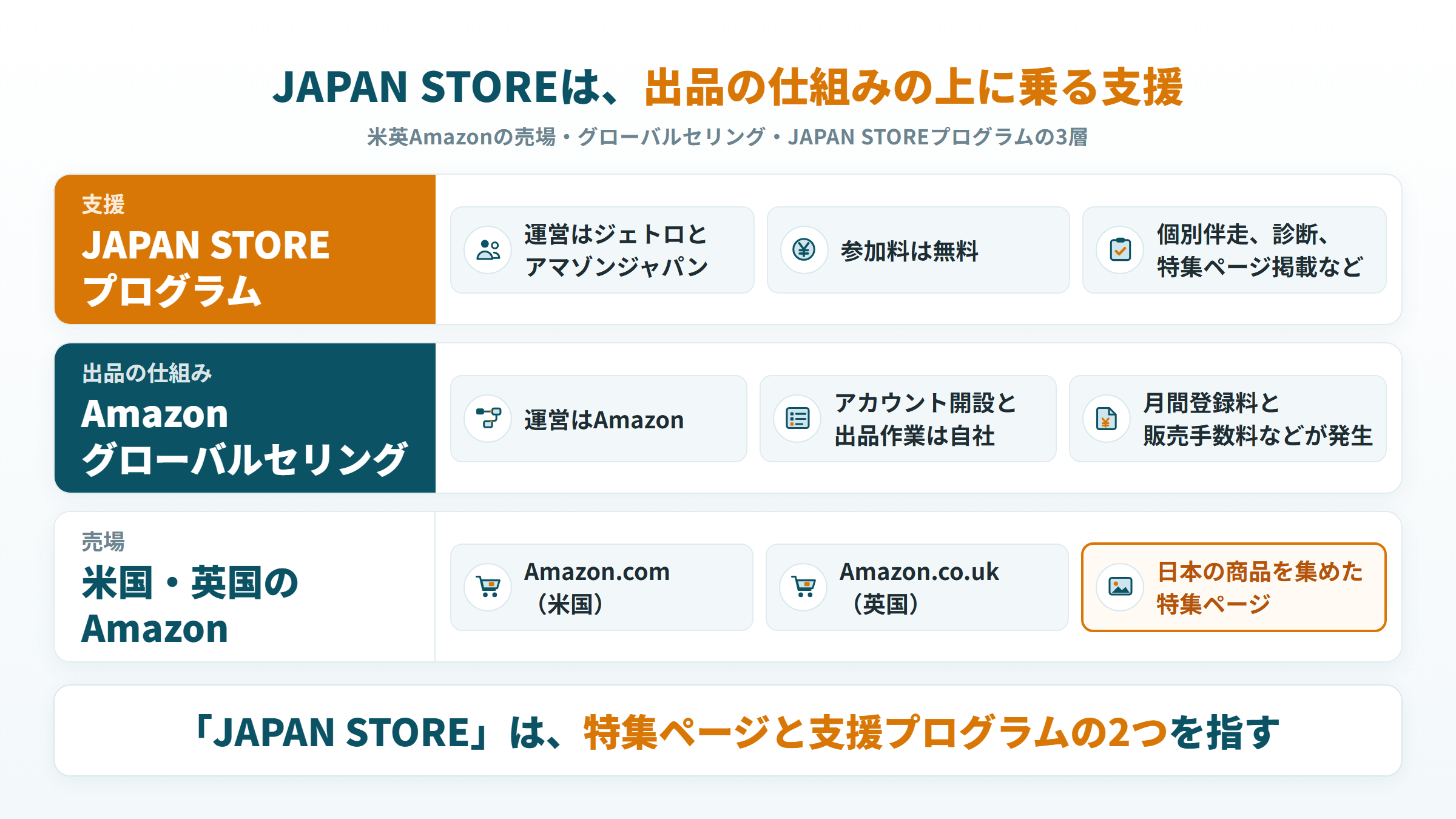 Amazon JAPAN STOREの3層構造。米英Amazonの売場、出品の仕組みのグローバルセリング、その上に乗る支援プログラム