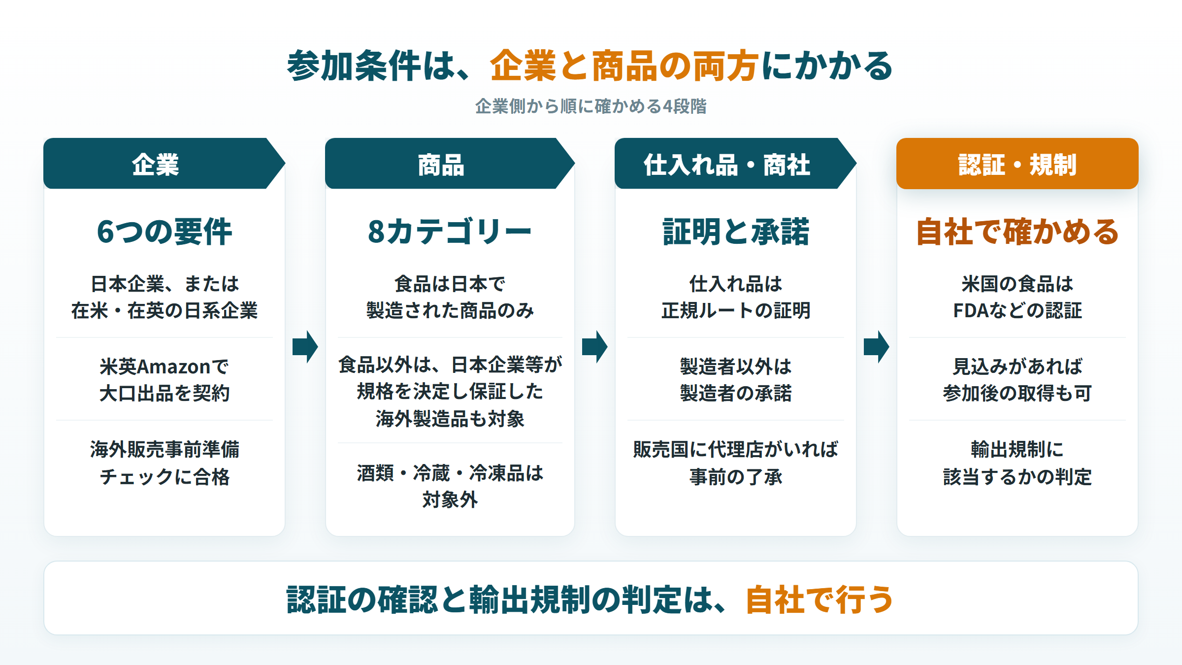 JAPAN STOREの参加条件を確かめる4段階。企業要件、対象商品、仕入れ品と製造者の承諾、認証と輸出規制