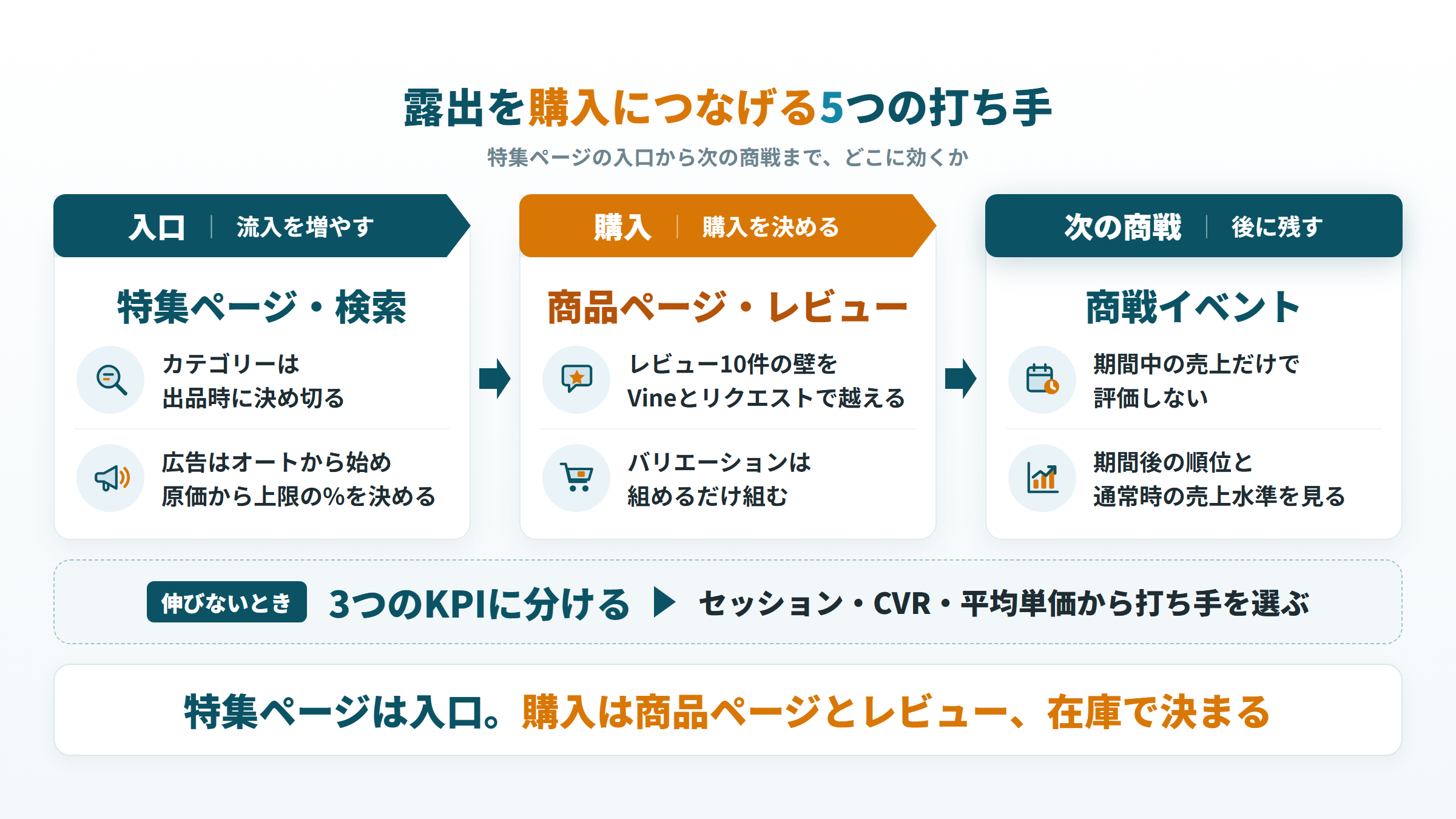 JAPAN STORE参加後の5つの打ち手。入口・購入・次の商戦のどこに効くかと、伸びないときの3つのKPI