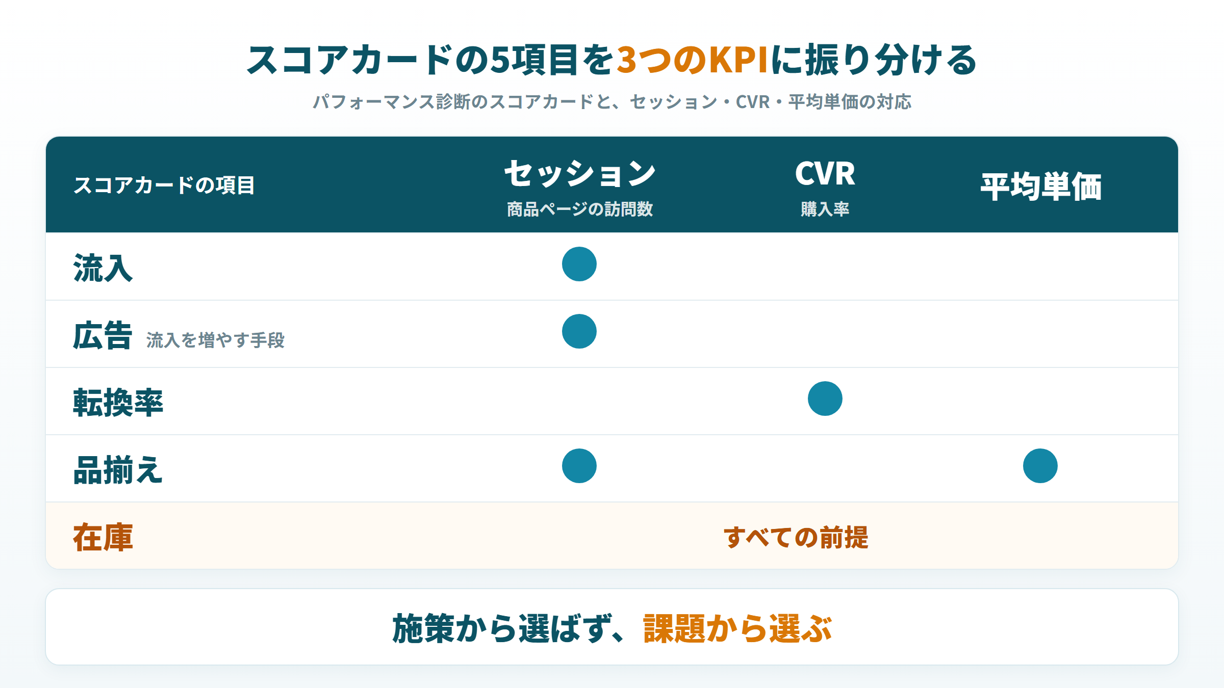 パフォーマンス診断のスコアカード5項目と3つのKPIの対応表。流入と広告はセッション、転換率はCVR、在庫は前提