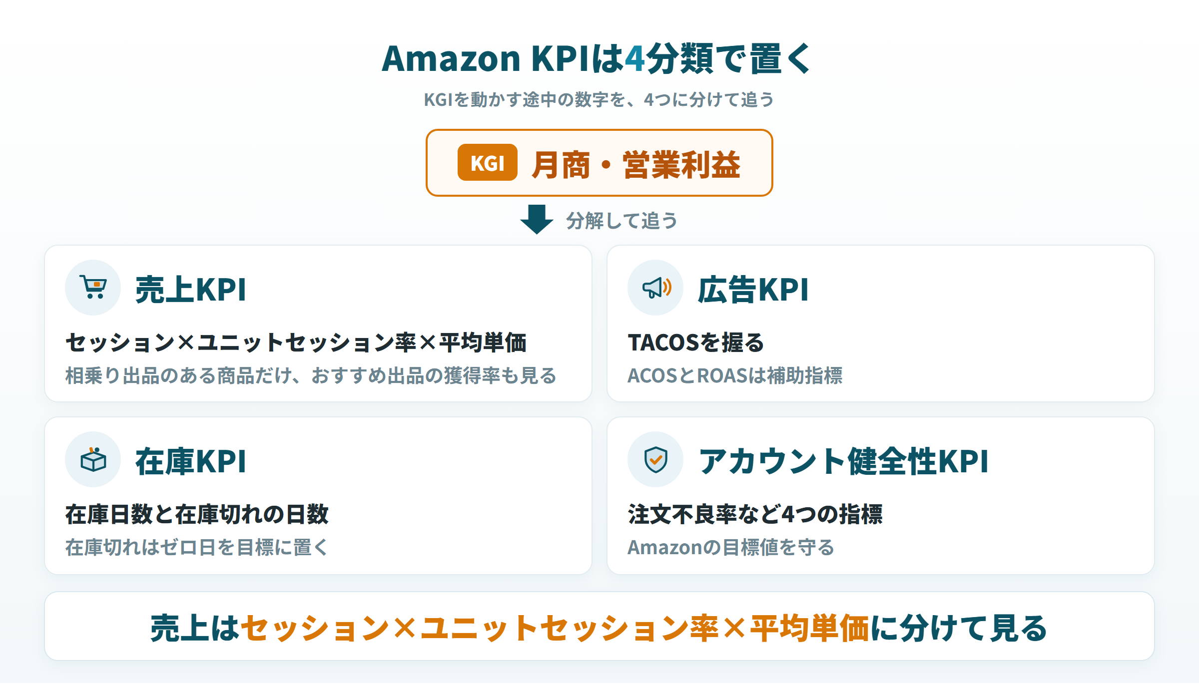 Amazon KPIの4分類（売上・広告・在庫・アカウント健全性）とKGIの関係を示す図