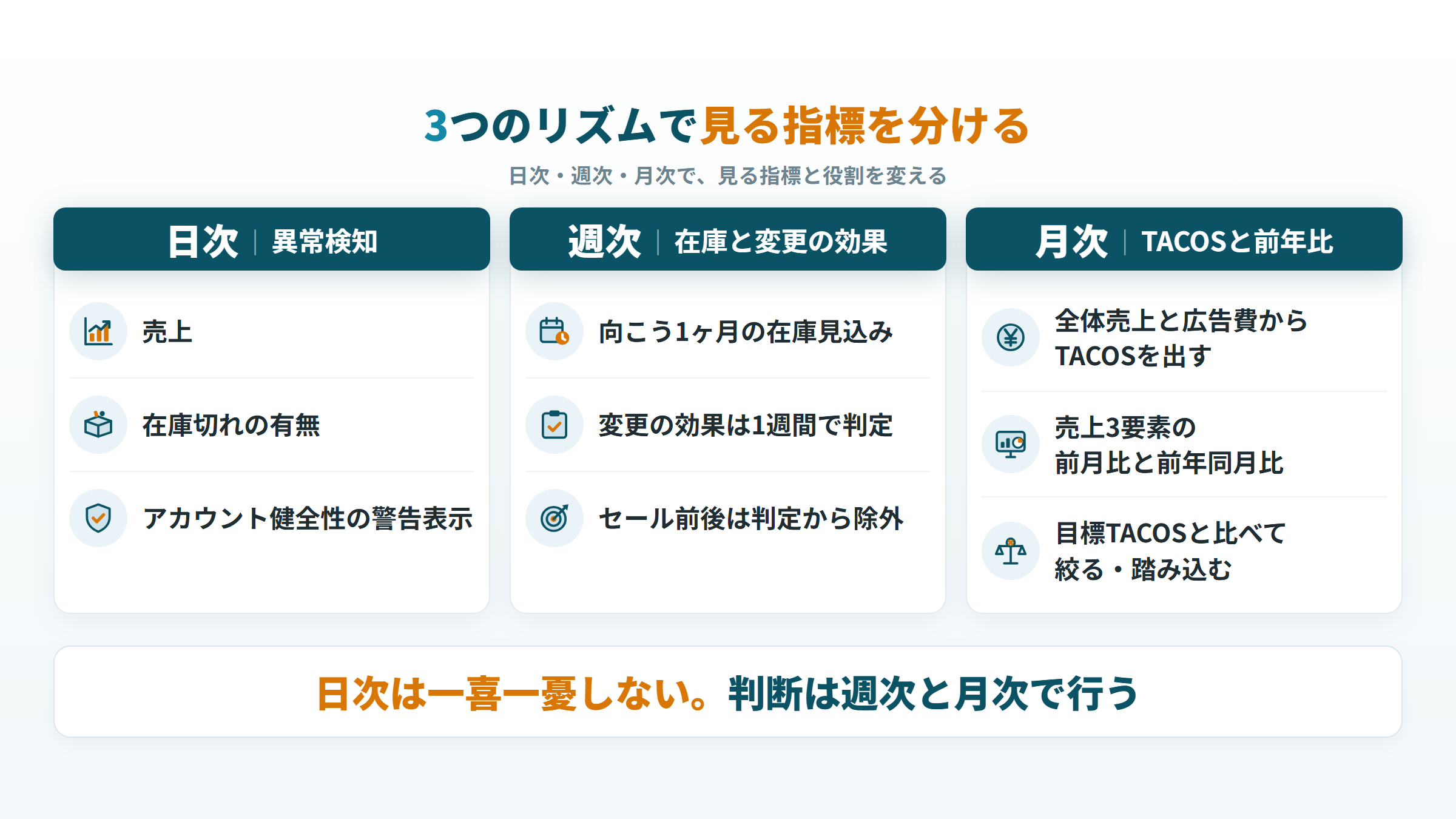 Amazon KPIの確認リズムの図。日次は異常検知、週次は在庫と変更の効果、月次はTACOS