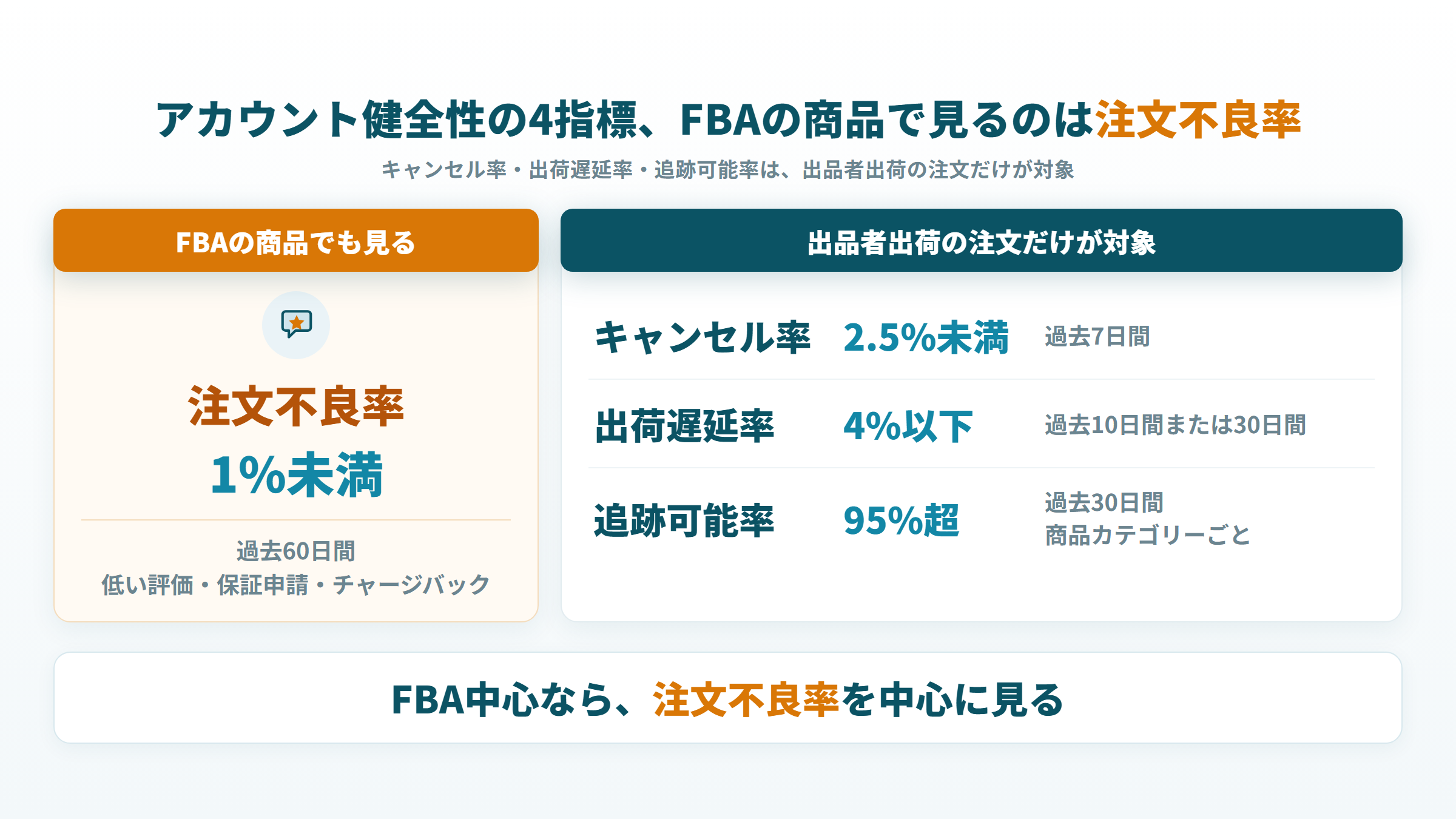 アカウント健全性の4指標のうち、FBAの商品で見るのは注文不良率だけであることを示す図