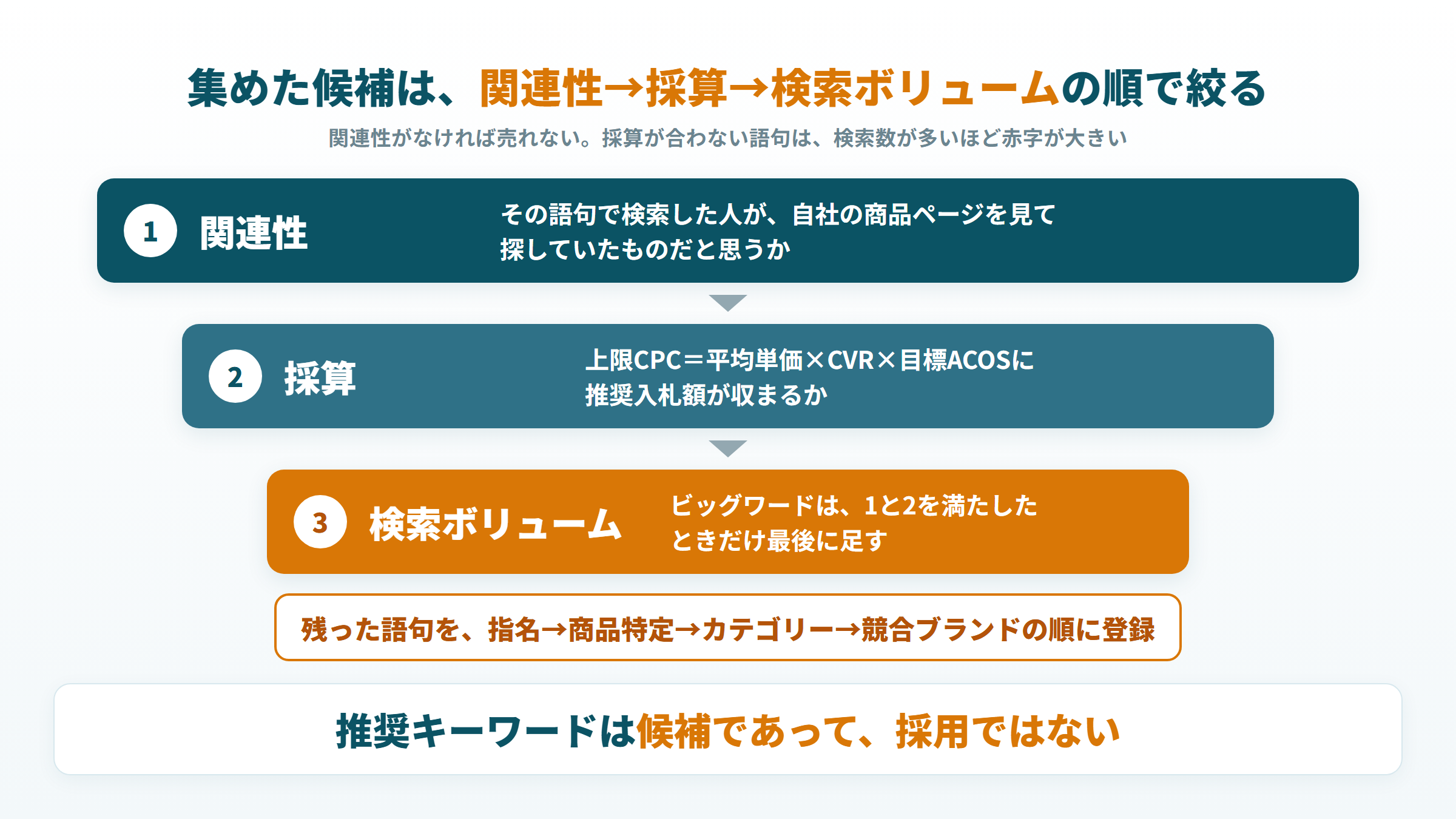 集めたキーワード候補を関連性・採算・検索ボリュームの順に絞り、指名から順に登録する流れ