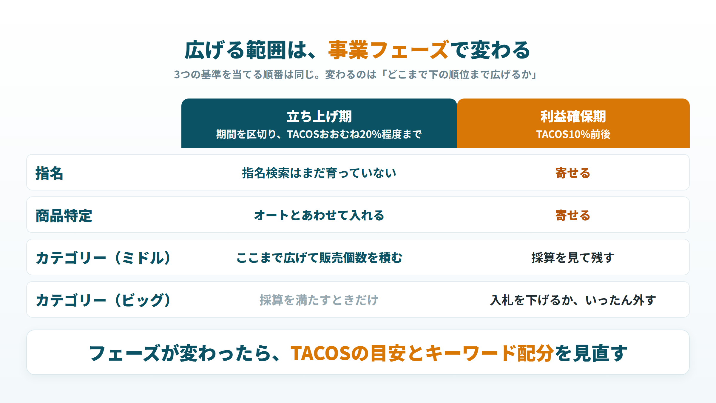 立ち上げ期はカテゴリーのミドルまで広げ、利益確保期は指名と商品特定に寄せるキーワード配分の違い