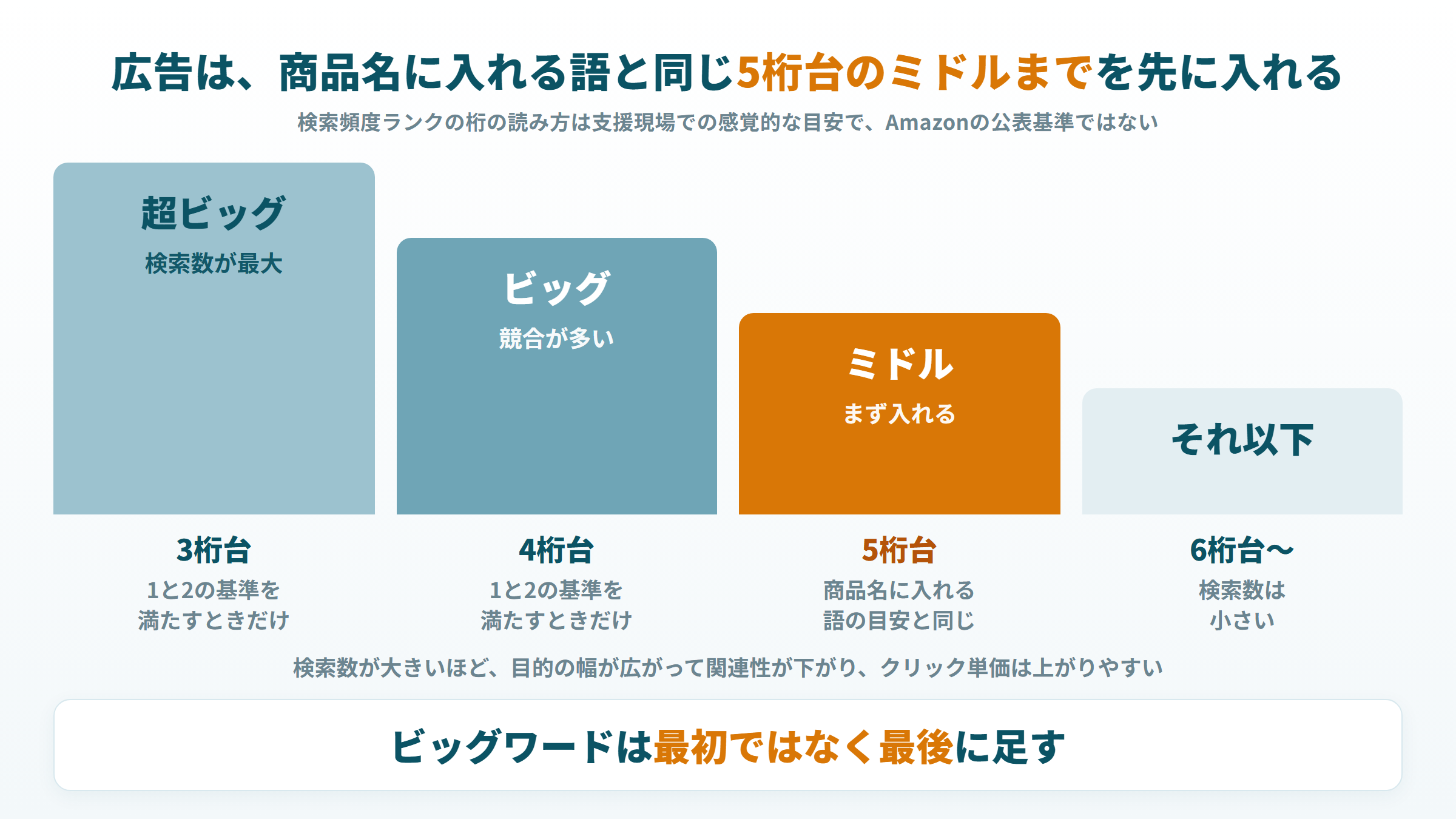 検索頻度ランク3桁台は超ビッグ、4桁台はビッグ。広告は商品名に入れる語と同じ5桁台のミドルまでを先に入れる目安
