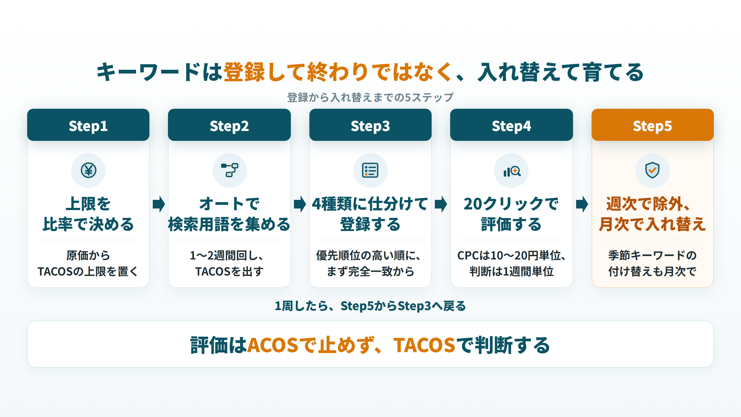 上限を比率で決め、オートで集め、4種類に仕分けて登録し、20クリックで評価し、週次と月次で入れ替える5ステップ