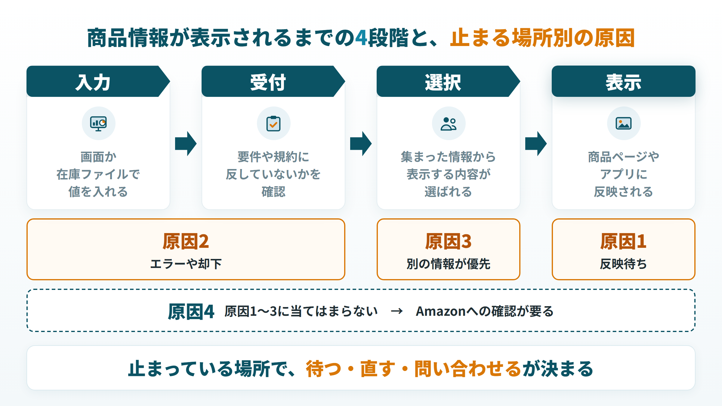 商品情報が入力・受付・選択・表示の4段階のどこで止まるかと、4つの原因の対応