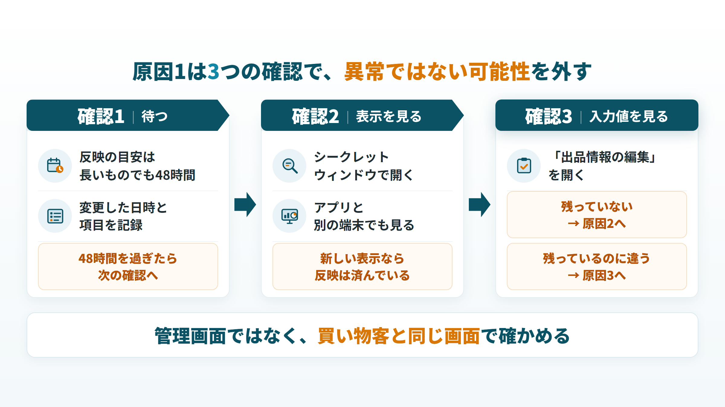 原因1の3つの確認（48時間待つ・実際の表示・「出品情報の編集」）と分かれ先