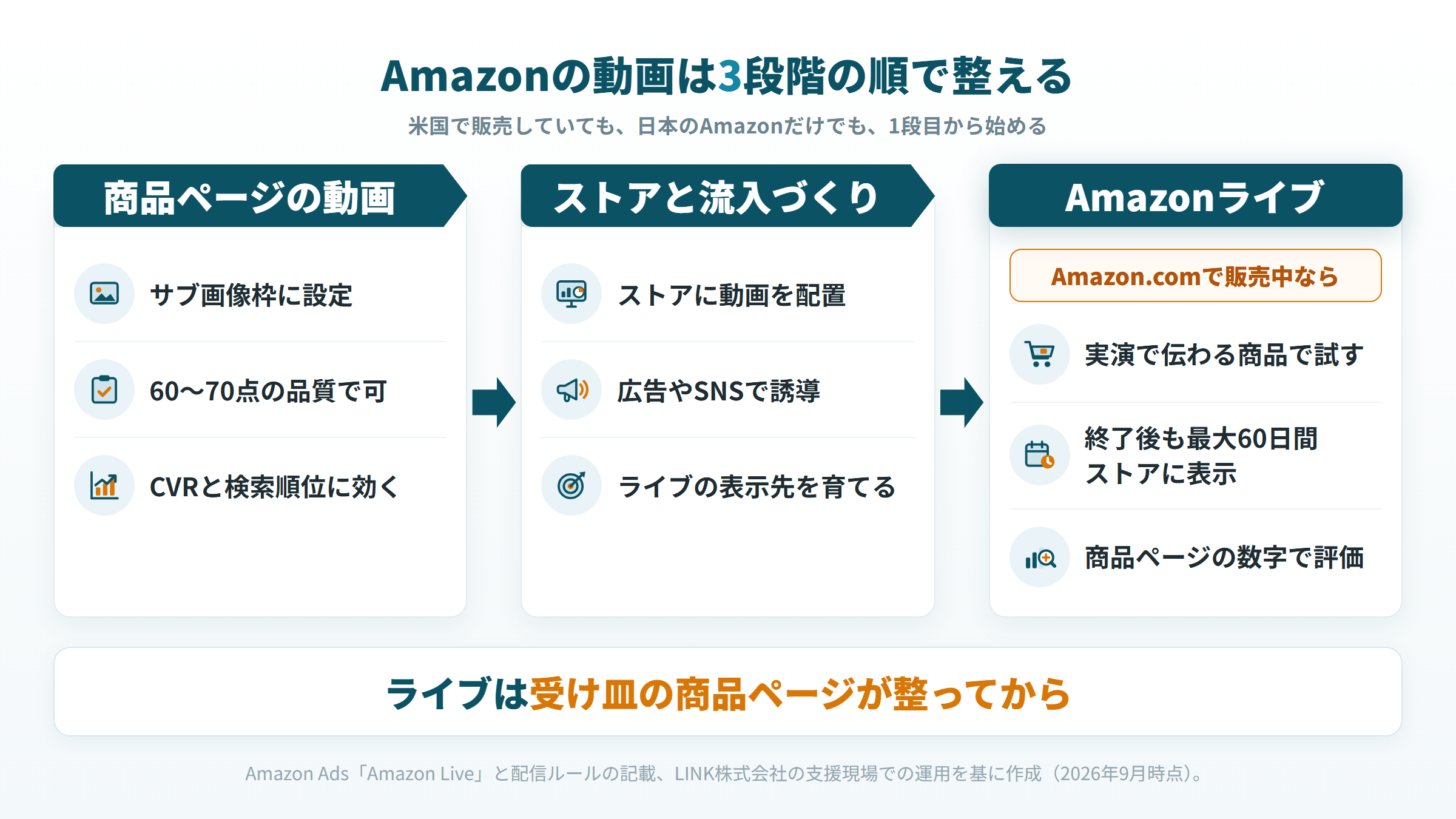 Amazonで動画に取り組む3段階。商品動画→ストアと流入→Amazon.com販売中ならライブ
