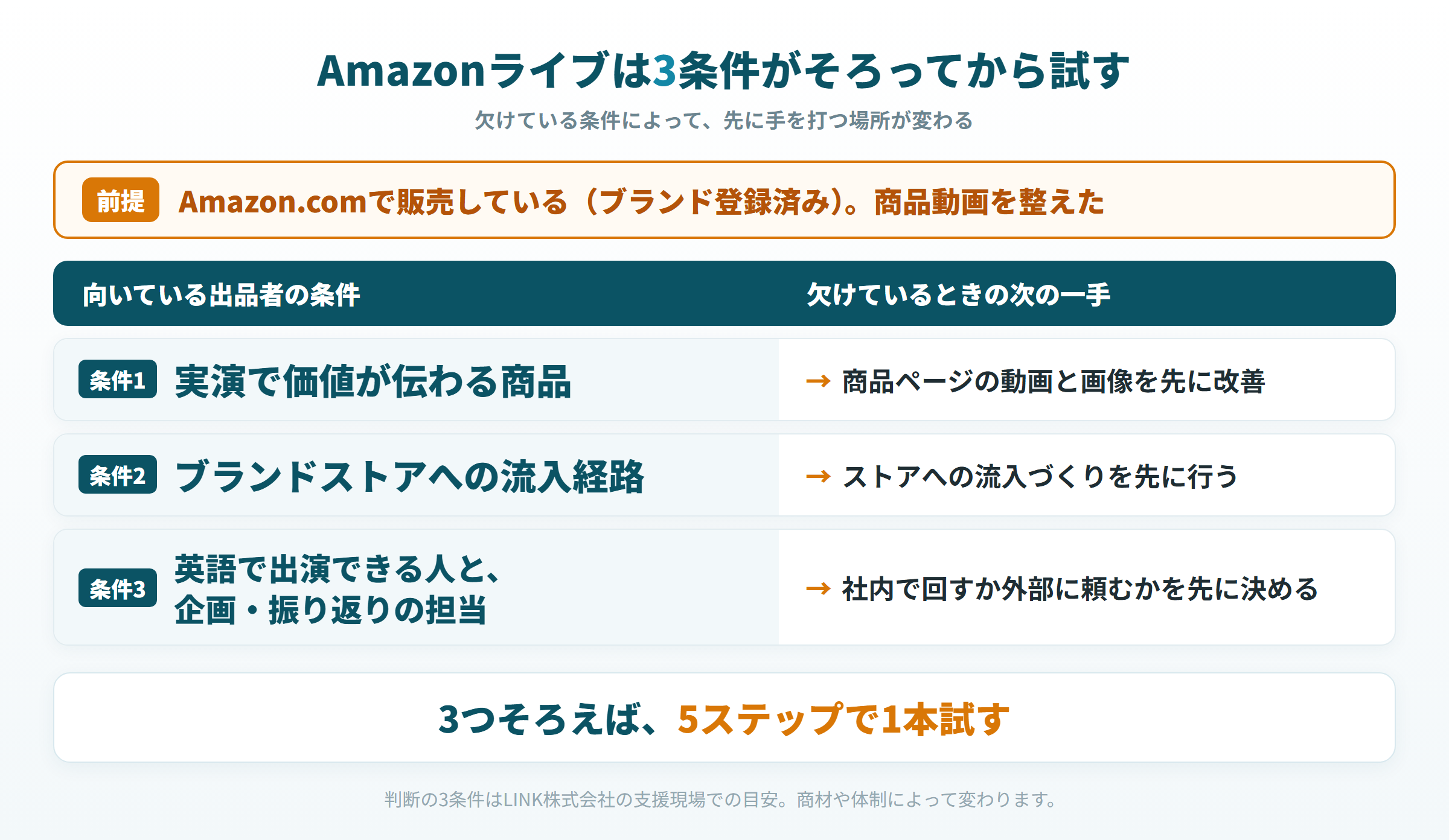 Amazonライブが向いている3条件(Amazon.comでの販売が前提)と、欠けているときの次の一手