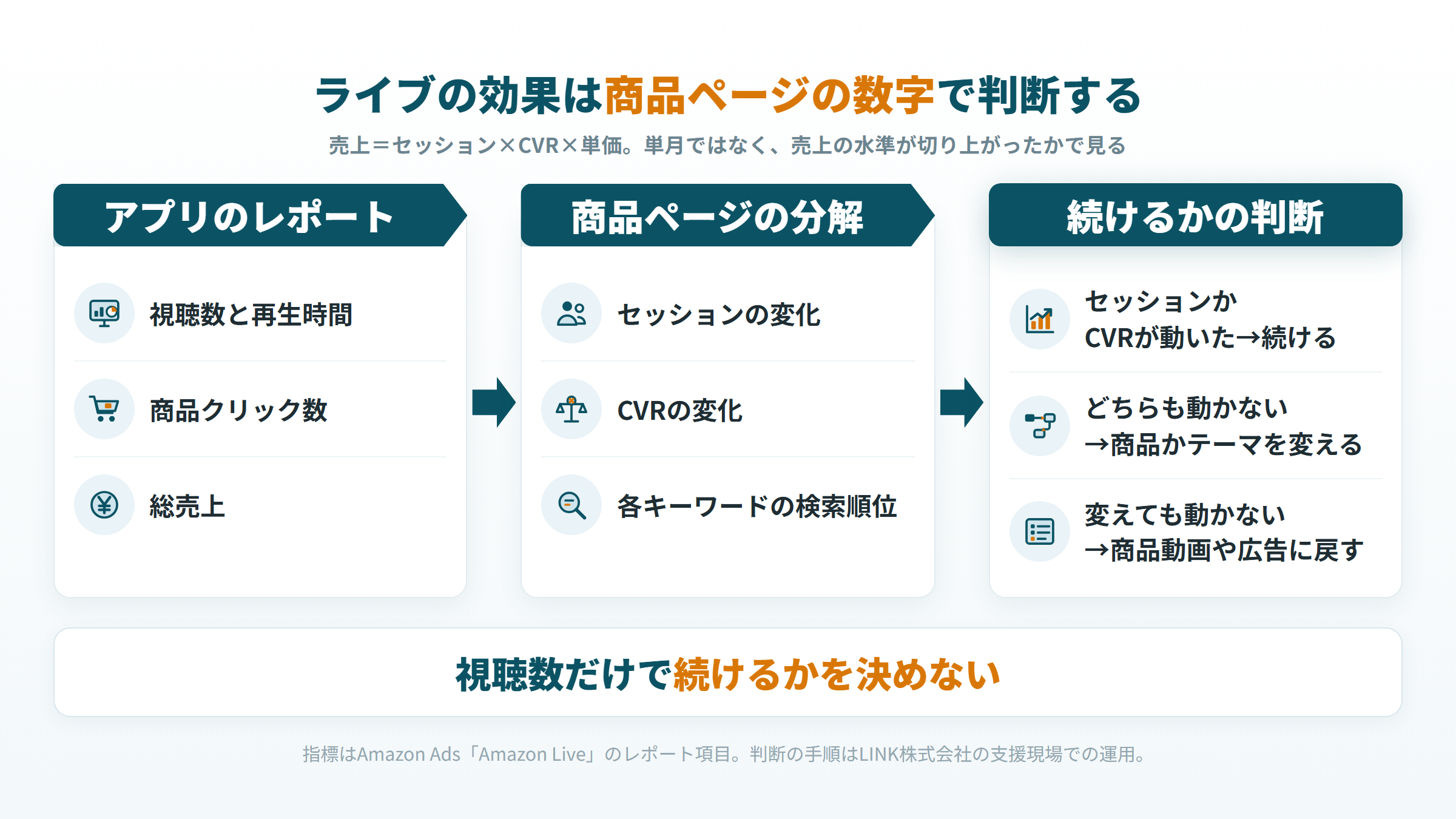 Amazonライブの効果測定の3段階。アプリのレポート、セッション×CVR×単価、続けるかの判断