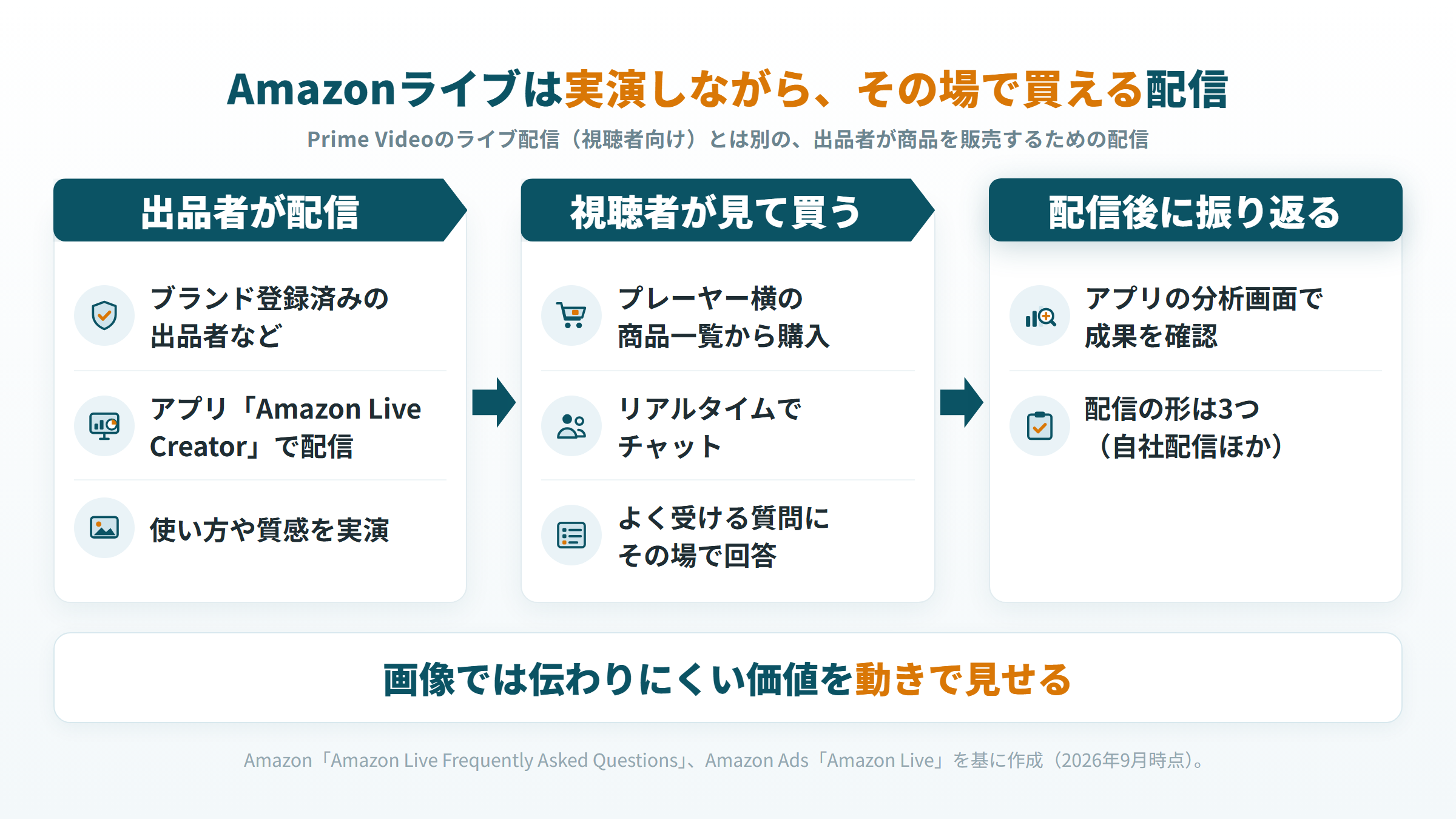 Amazonライブの仕組み。出品者が実演して配信し、視聴者は商品一覧から購入・チャット