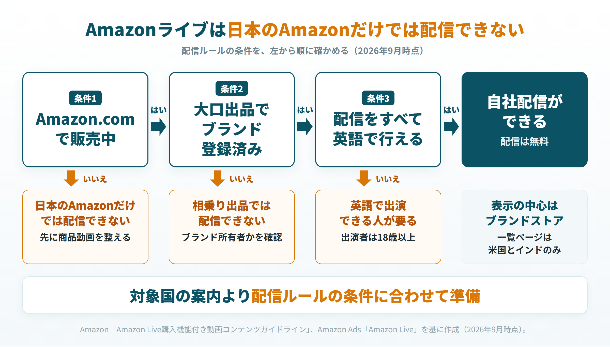 Amazonライブを配信できるかの分岐。日本のAmazonだけでは配信できない