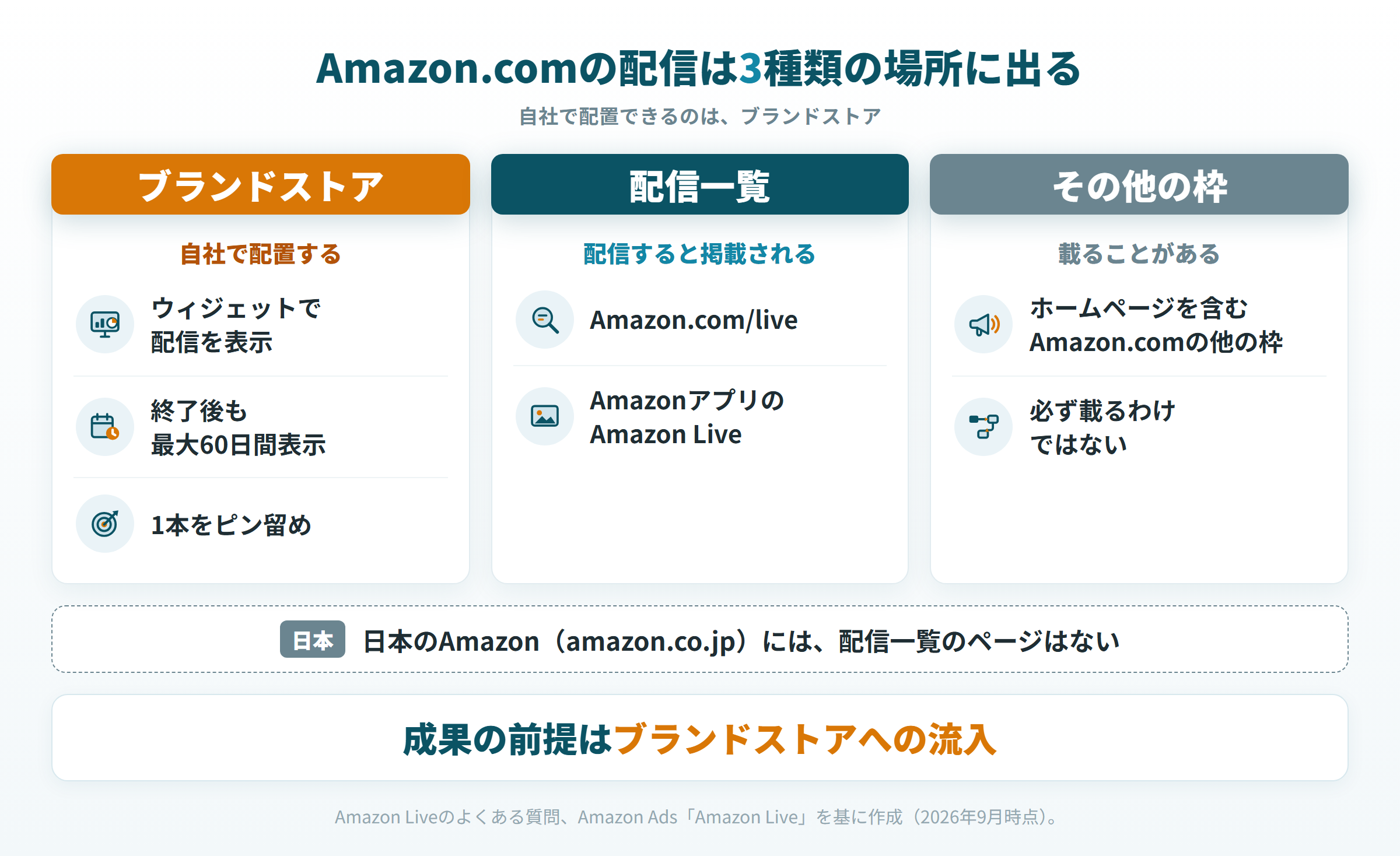 Amazonライブが表示される場所。ブランドストア・配信一覧・その他の枠と日本の違い