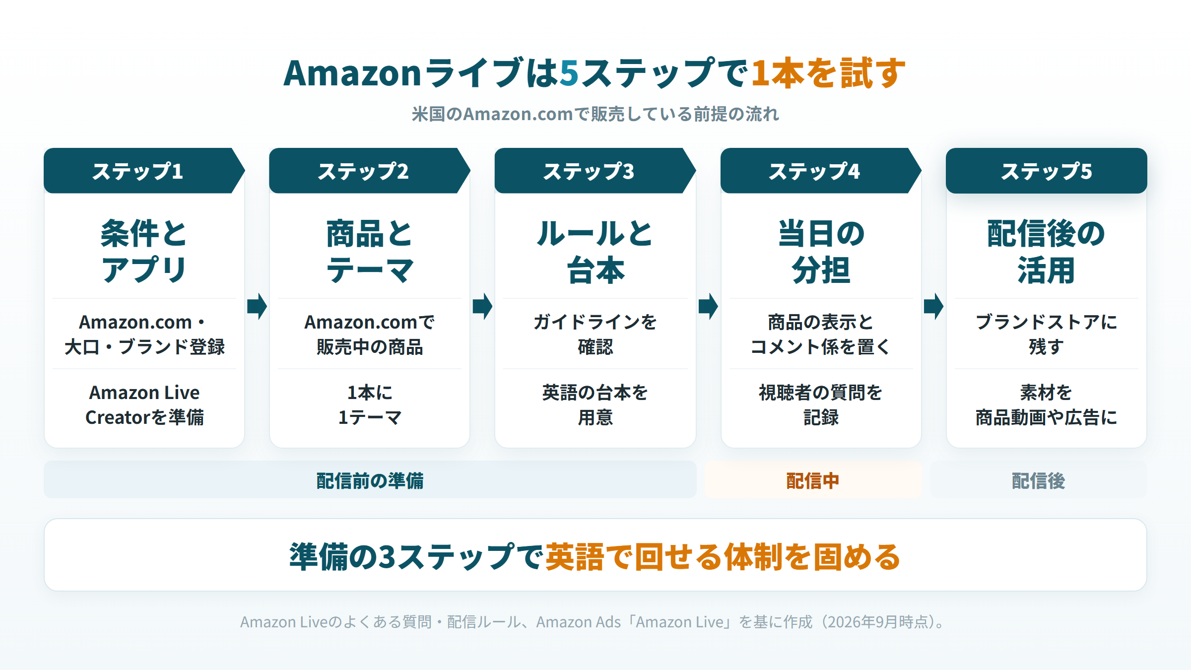 Amazonライブの始め方5ステップ。条件とアプリ、商品とテーマ、台本、当日の分担、配信後